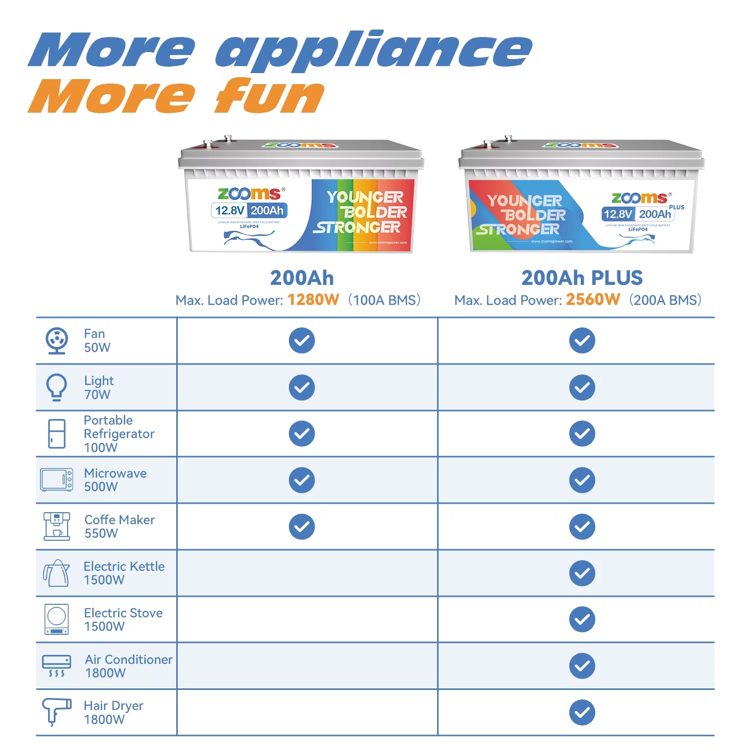 Zooms 12V 200Ah Plus LiFePO4 Lithium Battery 4000+ Cycle Built-in 200A BMS for RV