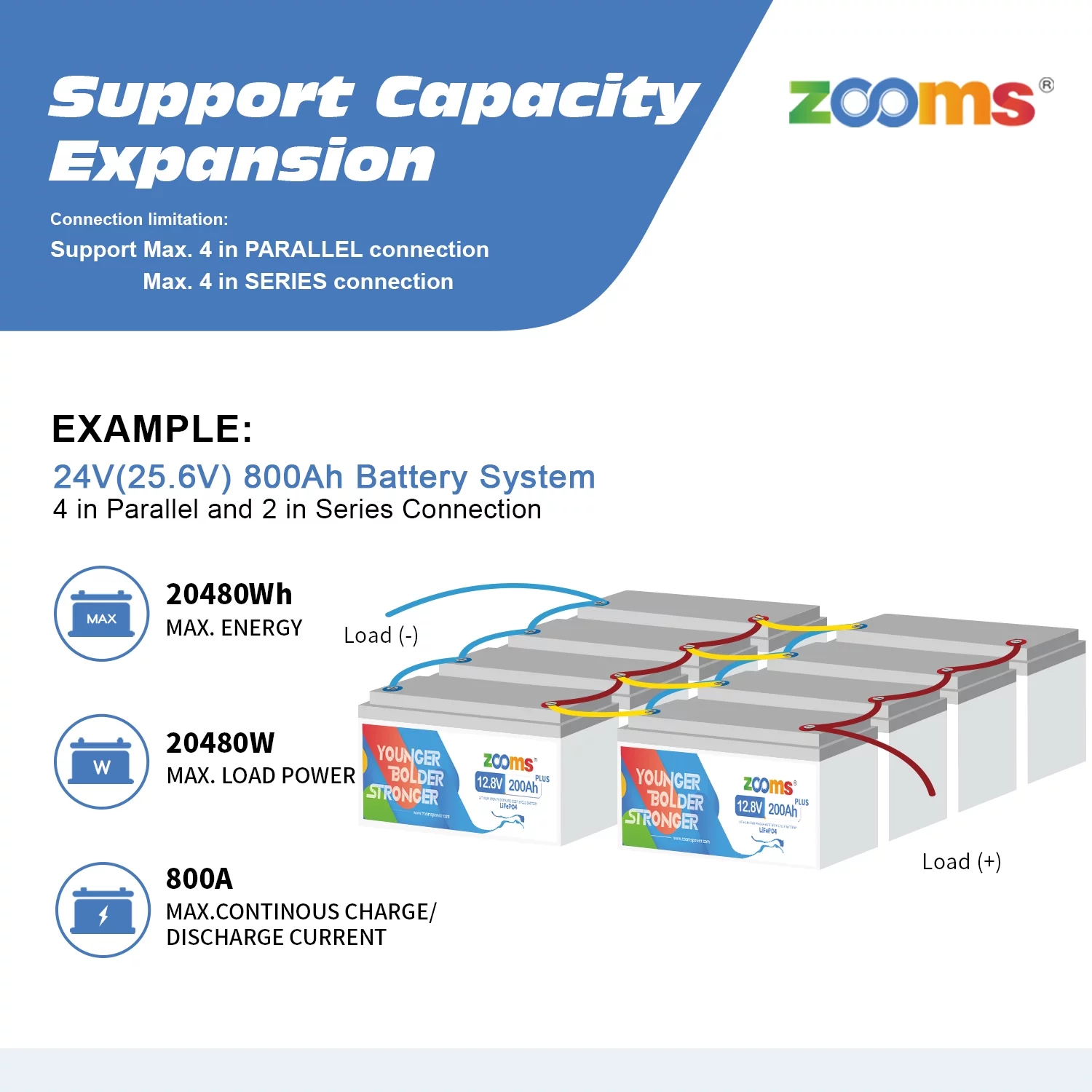 Zooms 12V 200Ah Plus LiFePO4 Lithium Battery 4000+ Cycle Built-in 200A BMS for RV