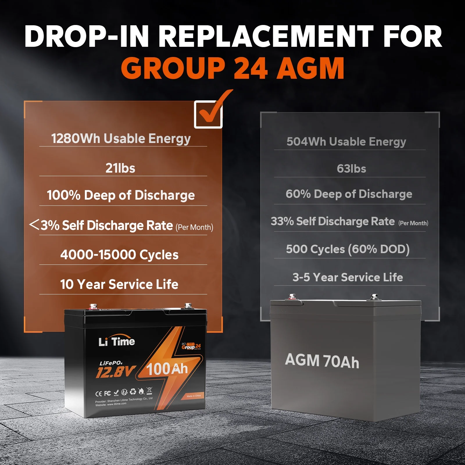 LiTime 2 Pack 12V 100Ah RV Lithium Battery, Group 24 Rechargeable LiFePO4 Battery with Up to 15000 Cycles, 1.28kWh and Higher Energy Density, Perfect for Trolling Motors, Boat, Marine, Solar