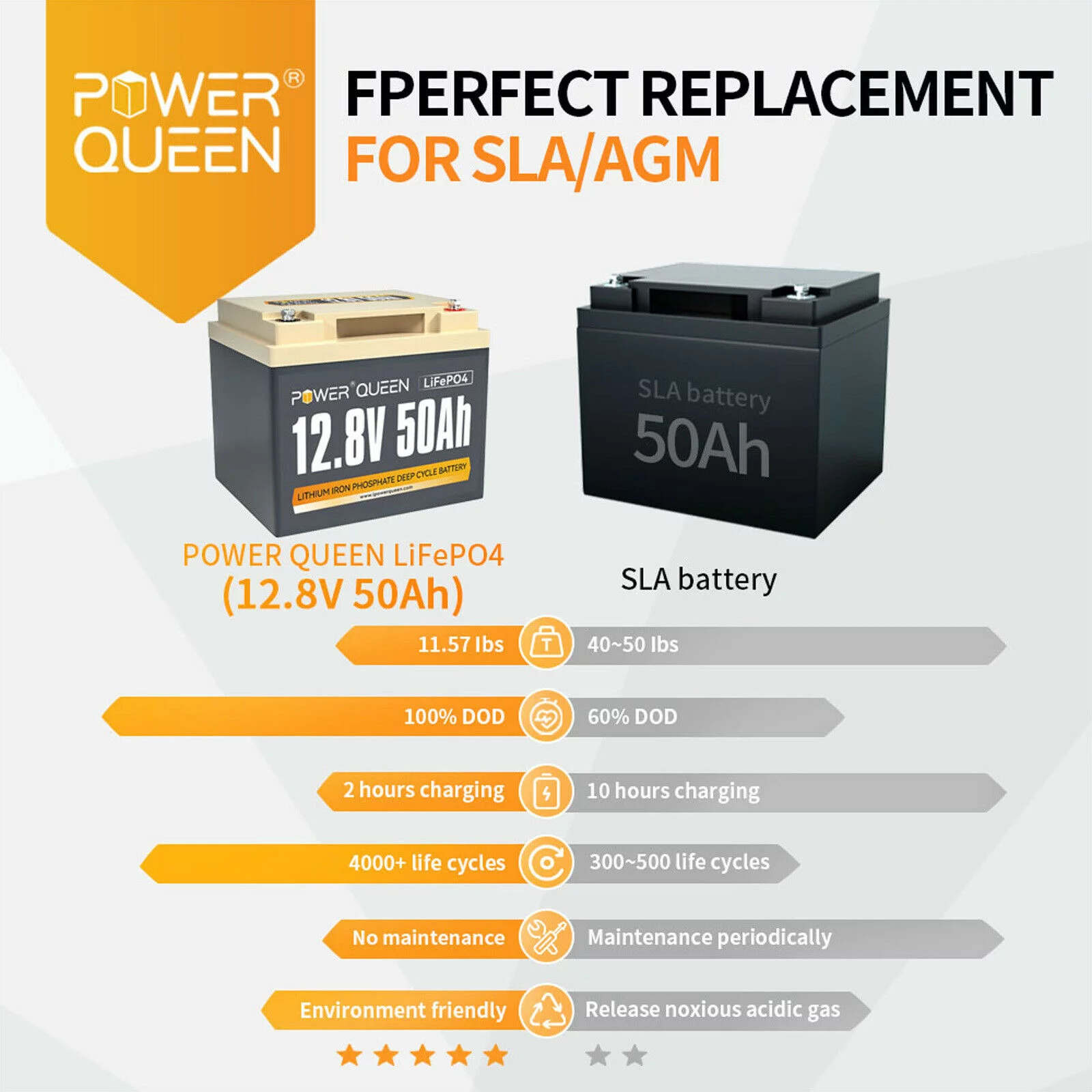 Power Queen 12V 50Ah LiFePO4 Lithium Battery Deep Cycle 640Wh BMS for Off-Grid System