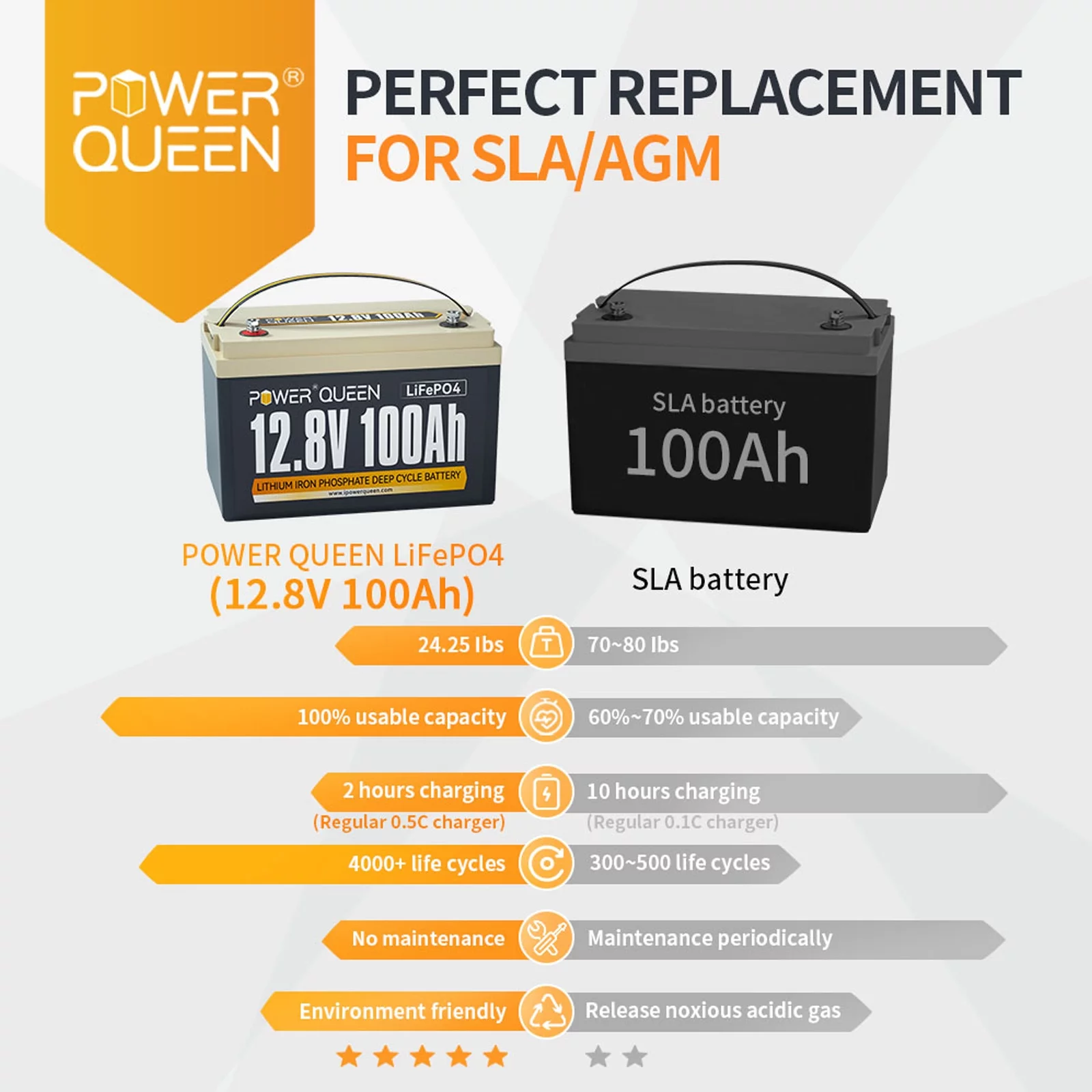 Power Queen 12V 100Ah LiFePO4 Battery with 100A BMS 4000+ Cycles for Camper RV