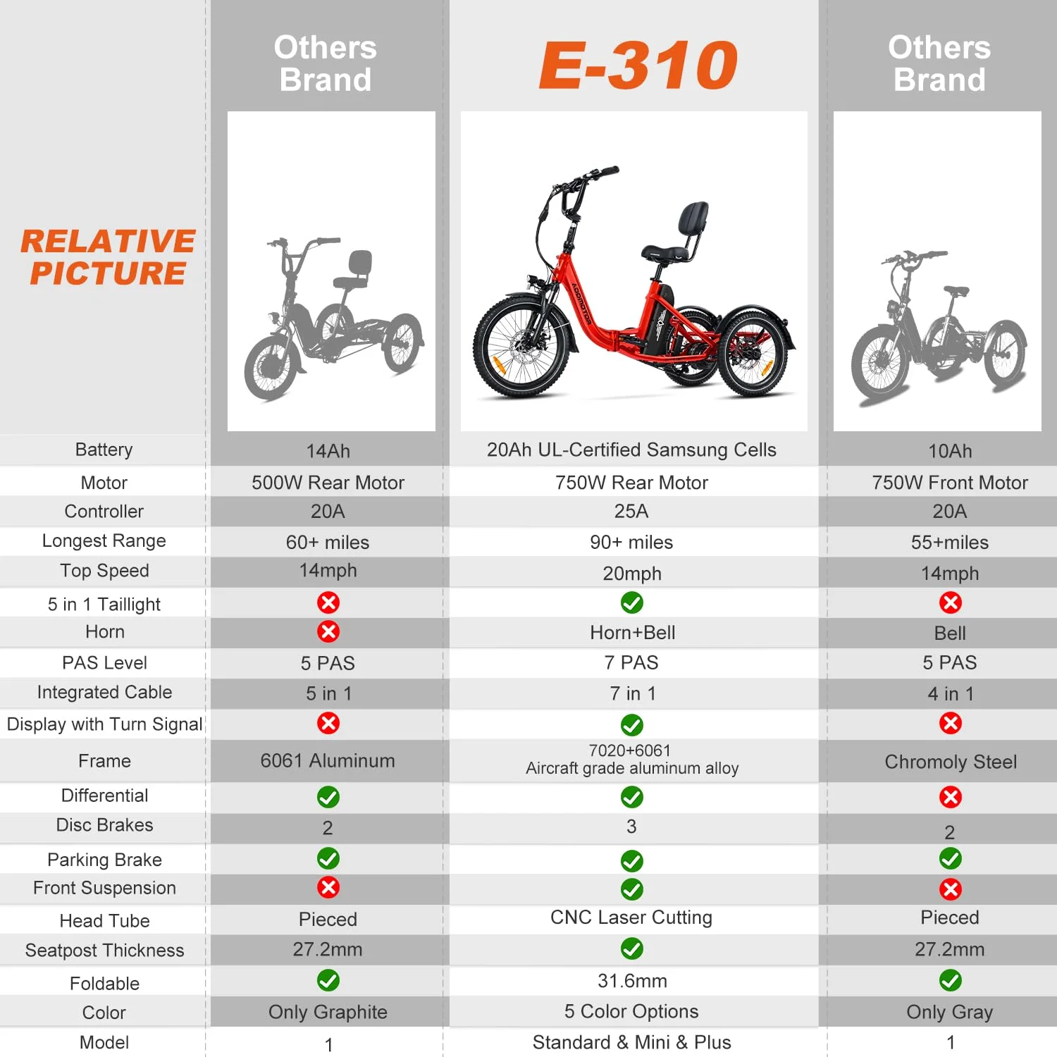 Addmotor Folding Electric Trike, 90MI Electric Tricycle for Adults, 750W 48V 20Ah, CITYTRI 3 Wheel Electric Bikes, Step-Thru Etrike with Rear Speed Differential & Parking Brake, E-310 Plus Red