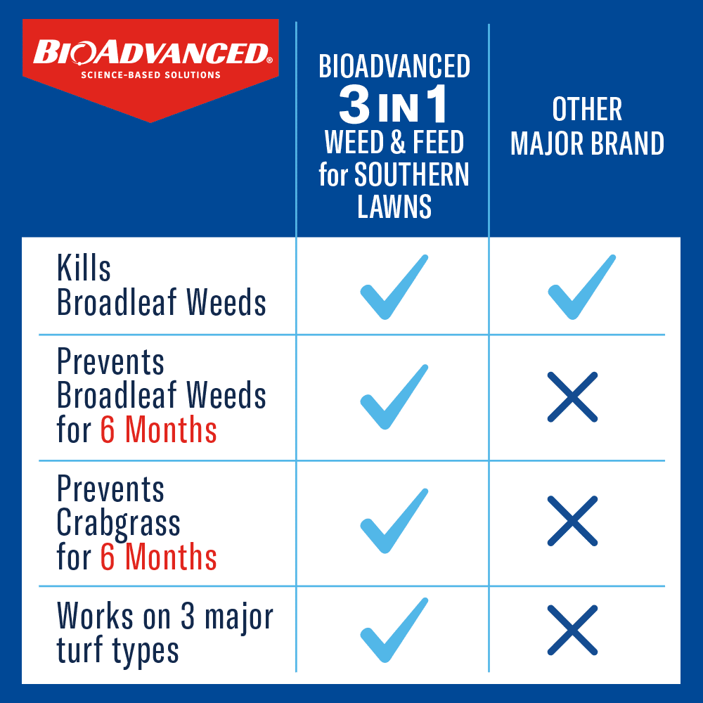 BioAdvanced 3-In-1 Weed and Feed for Southern Lawns, Granules, 12.5 LB, 5,000 SQ FT