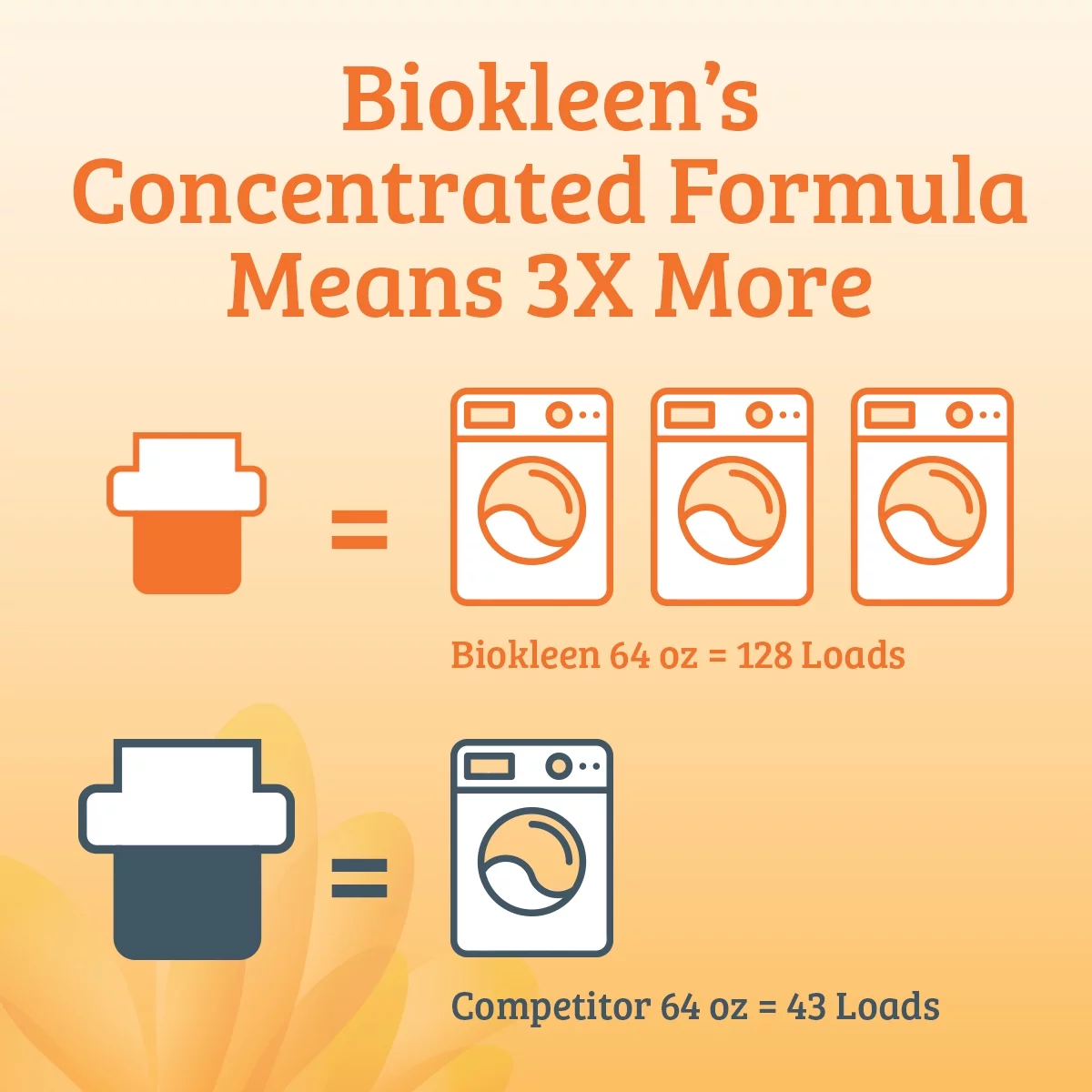 Biokleen Ultra Concentrated Cold Water Laundry Liquid, 64 fl oz, Citrus Scent (2 Pack) 256 Loads