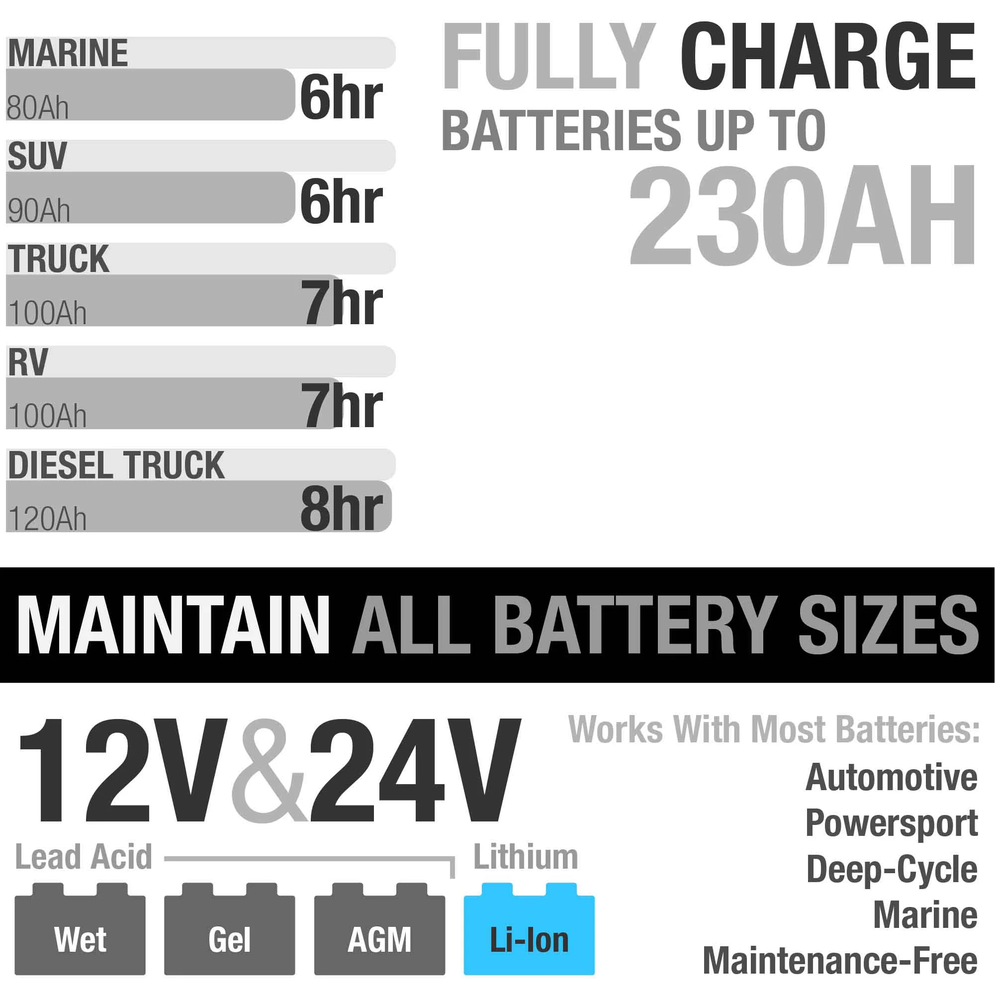 NOCO Genius G7200 12V/24V 7.2 Amp Battery Charger and Maintainer
