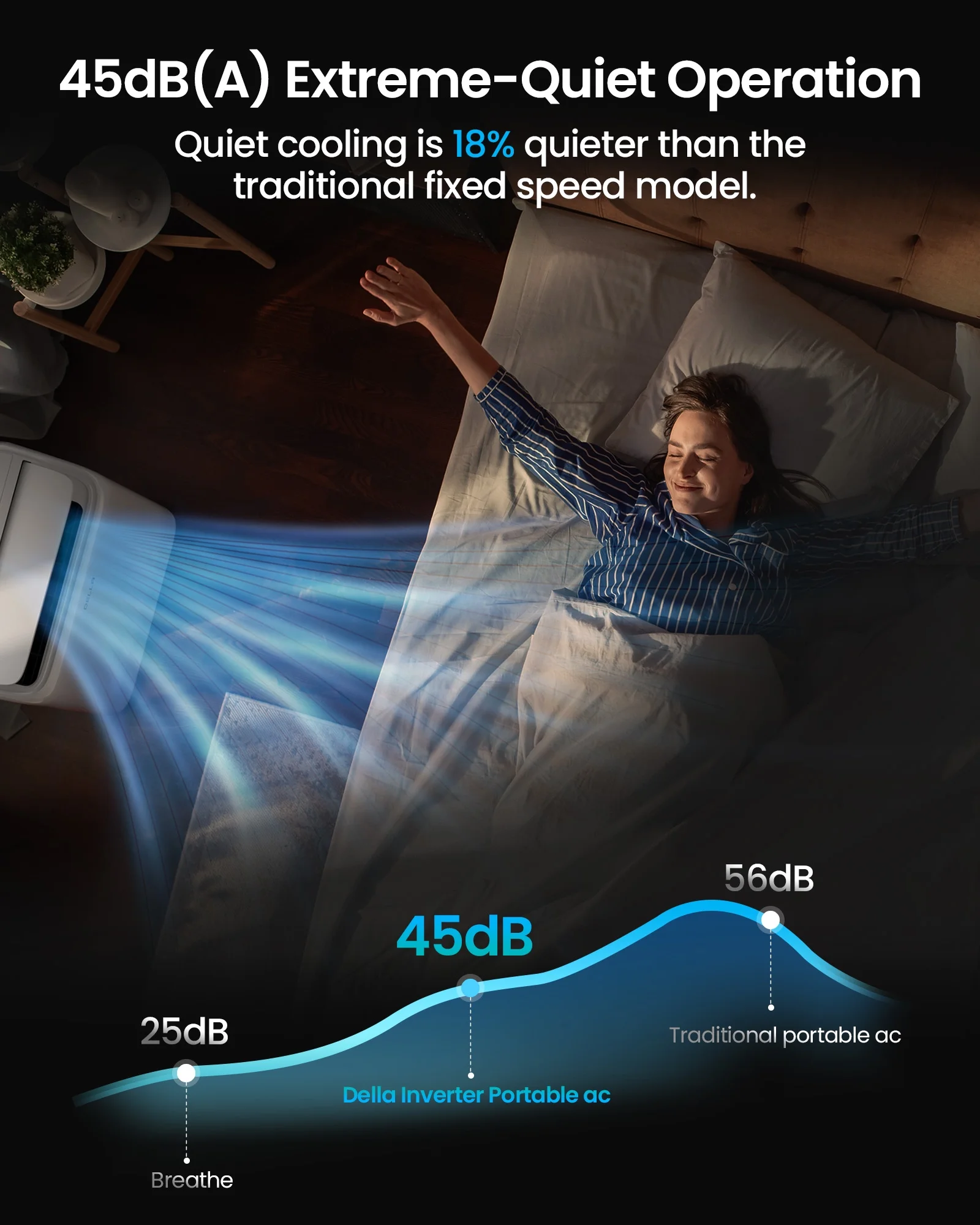 Della 14000 BTU Smart Portable Inverter Air Conditioner: Home AC Cooling Unit Cools Up To 450 Sq. Ft. with Remote & App Control, Dehumidifier & Fan, Sleep Mode - Efficient and Energy-Saving