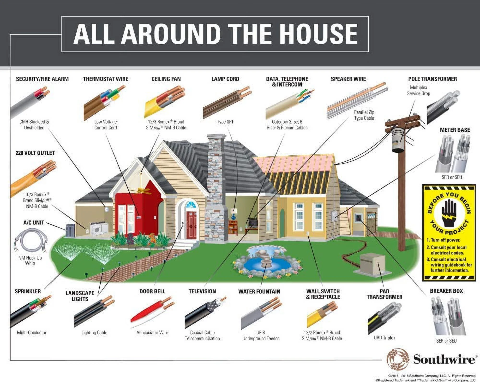 NM-B, Non-Mettalic, Sheathed Cable, Residential Indoor Wire, Equivalent To Romex (100Ft Cut)
