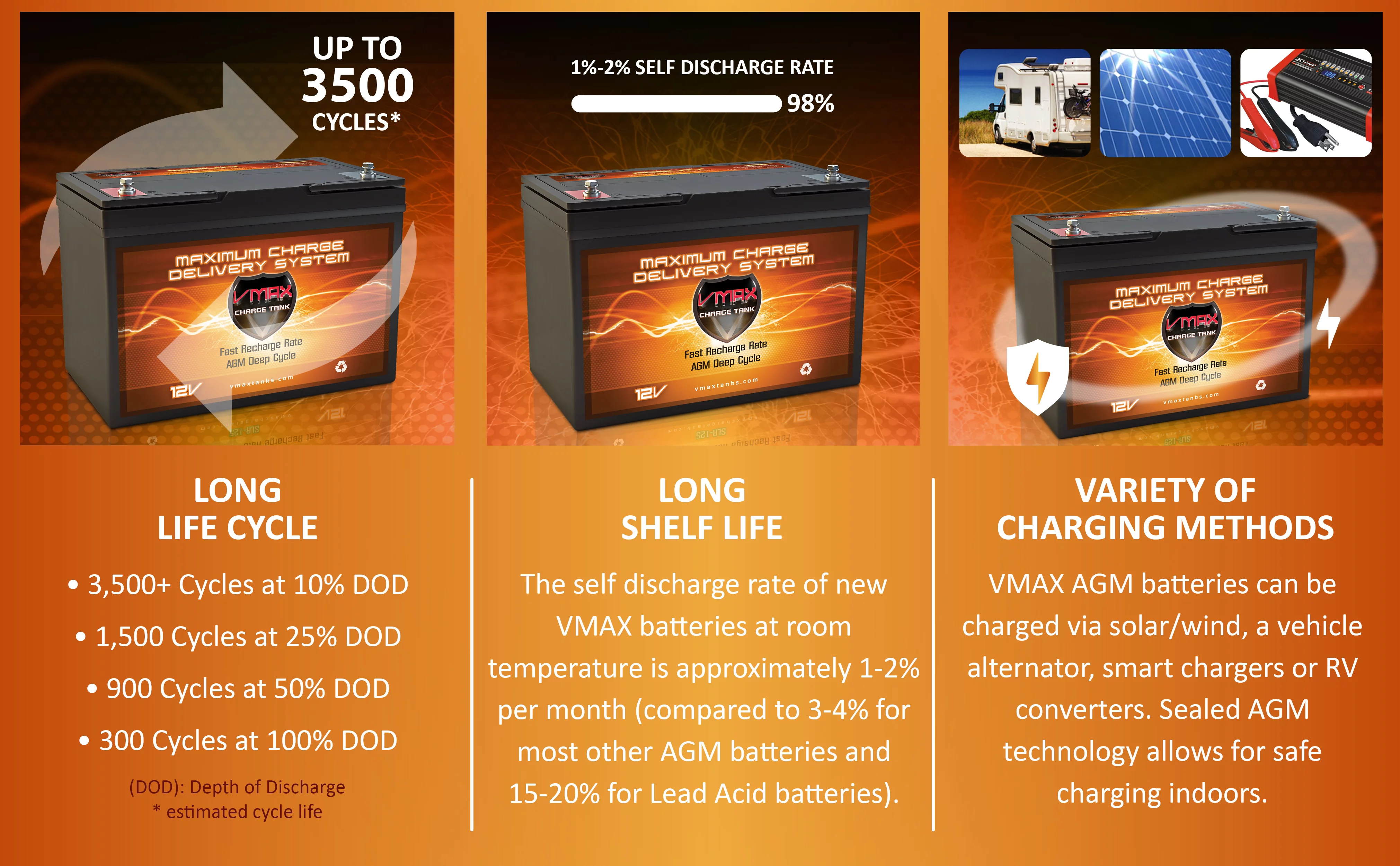 VMAX SLR100 AGM Deep Cycle Battery Replaces Walmart 27DC-6 12 Volt group 27 100Ah