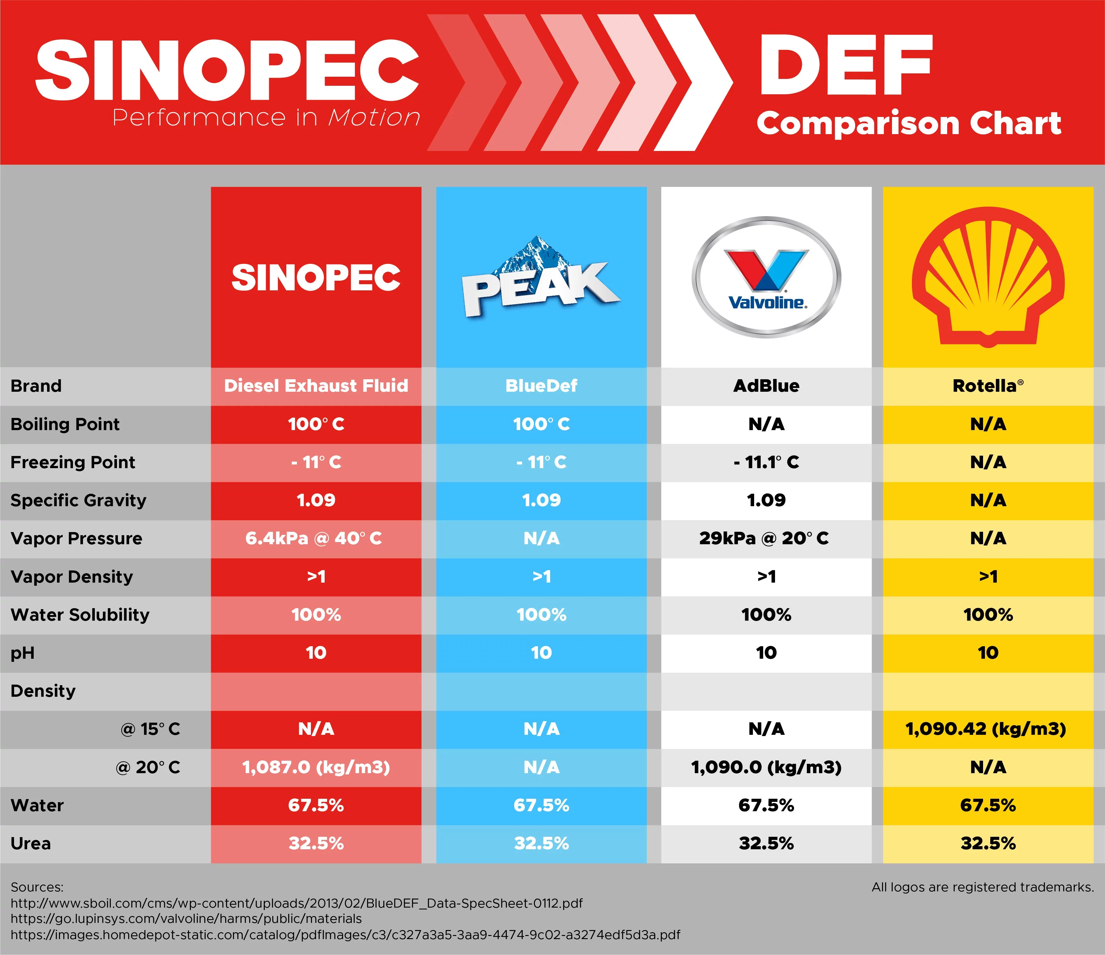 DEF Diesel Exhaust Fluid - 55 Gallon Drum