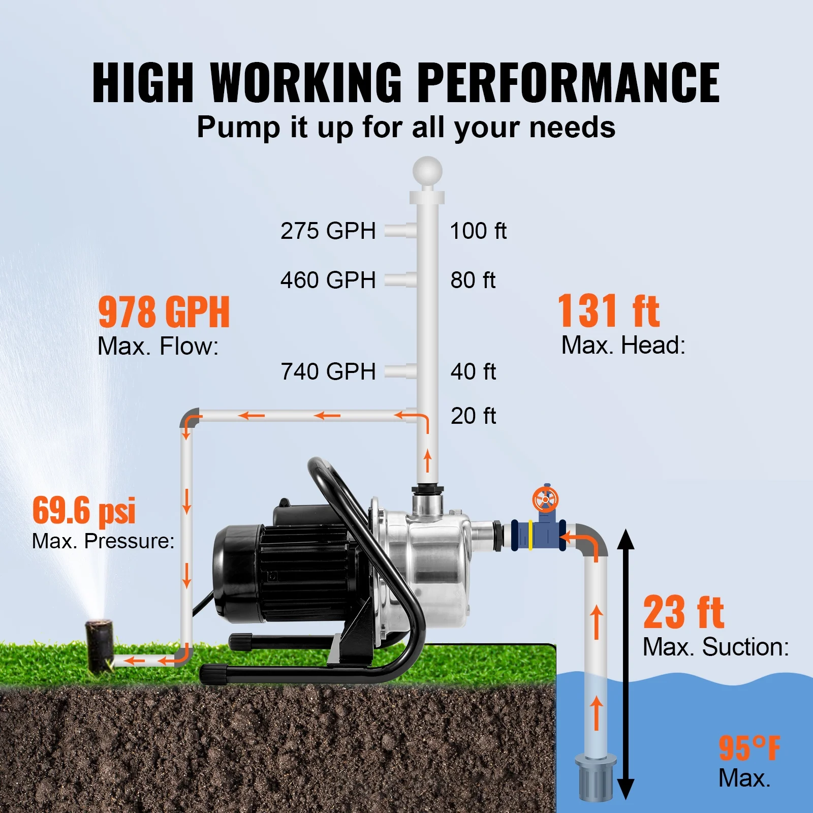 SKYSHALO 1.1HP 978 GPH 131 ft Head Shallow Well Pump Portable Garden Water Jet Pump