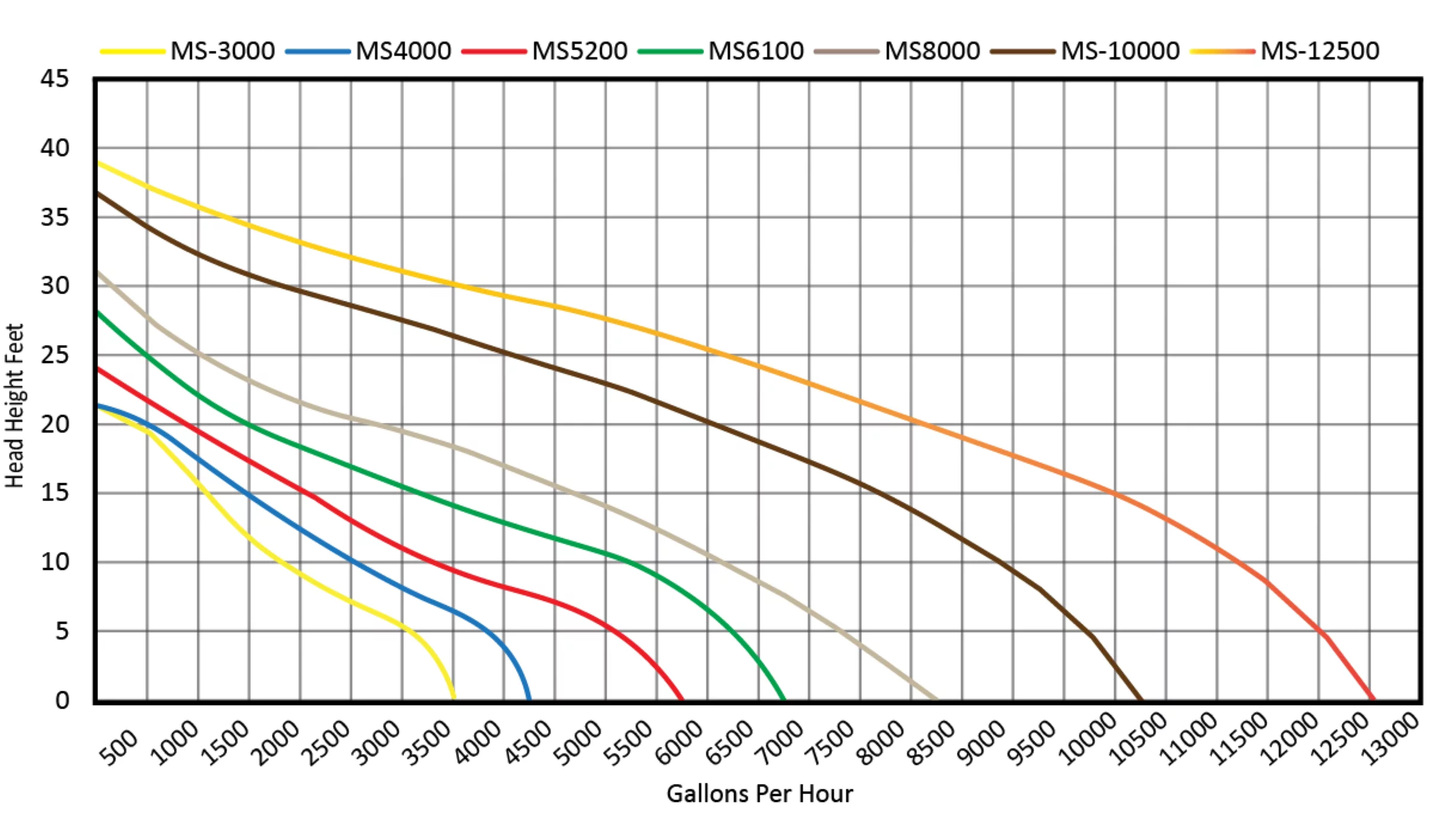Anjon Manufacturing MS10000 MS10000 10000 GPH Monsoon Hybrid Drive Koi Pond Pump
