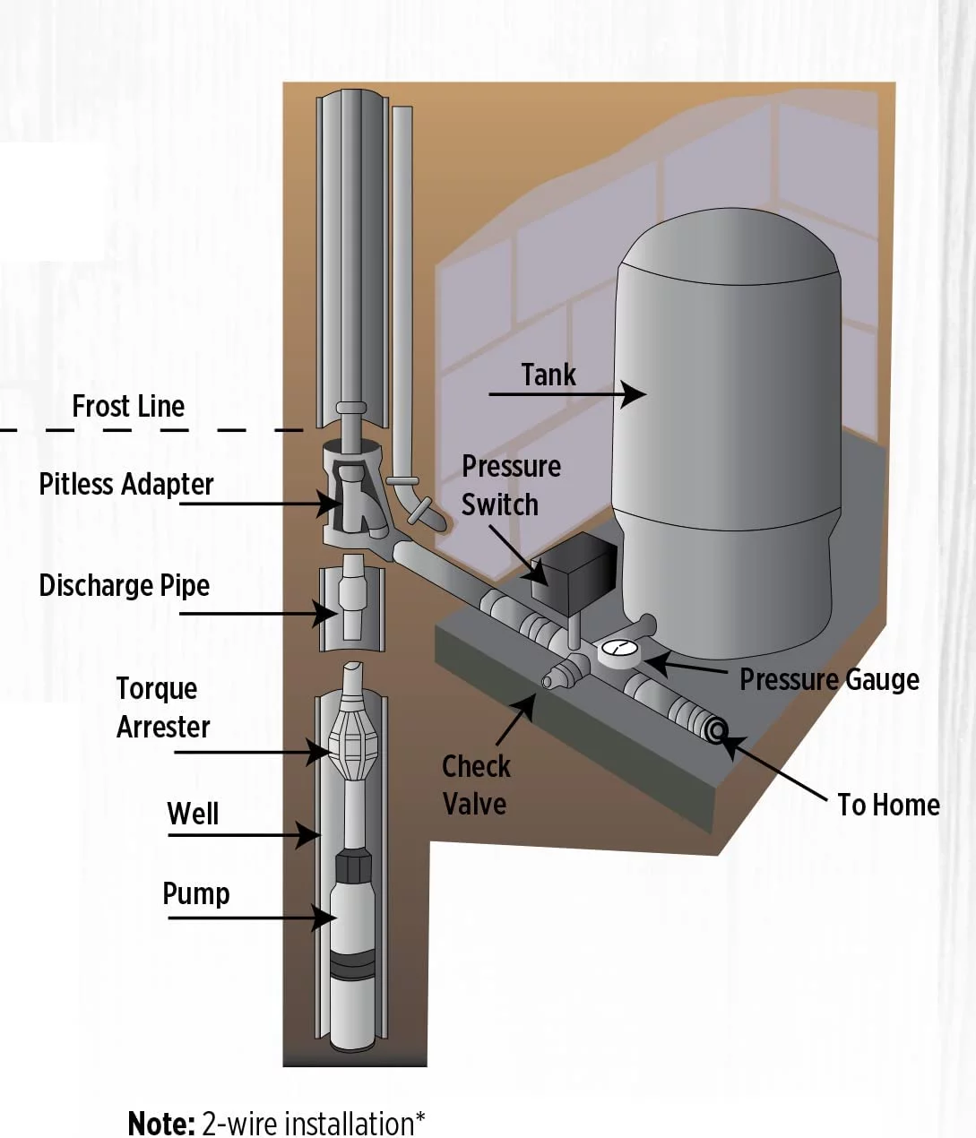 Red Lion 14942401 Submersible Deep Well Pump, 1/2 Hp, 2 Wire, 110 Volt