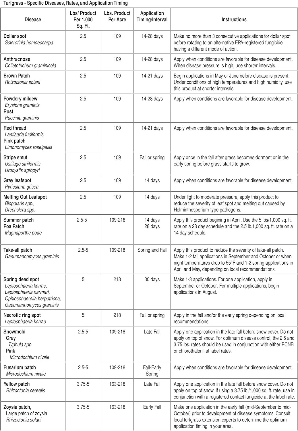 Prophesy Propiconazole Broad Spectrum Fungicide on DG Pro, 25lbs (up to 10,000 sq ft.)