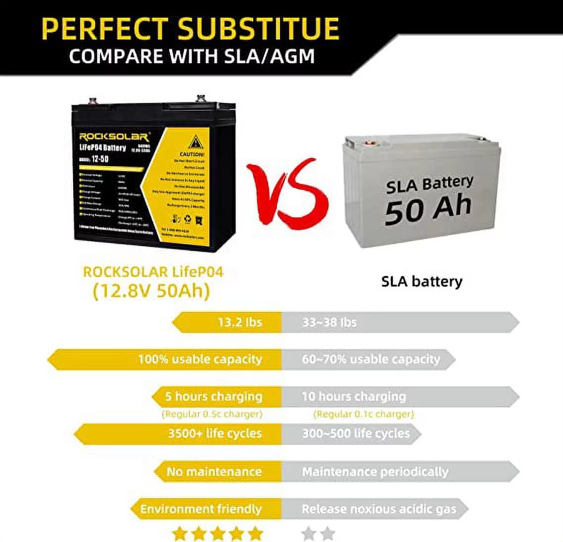 ROCKSOLAR 12V 50Ah LiFePO4 640Wh Lightweight Deep-Cycle Battery, Lithium Iron Phosphate Battery with BMS System