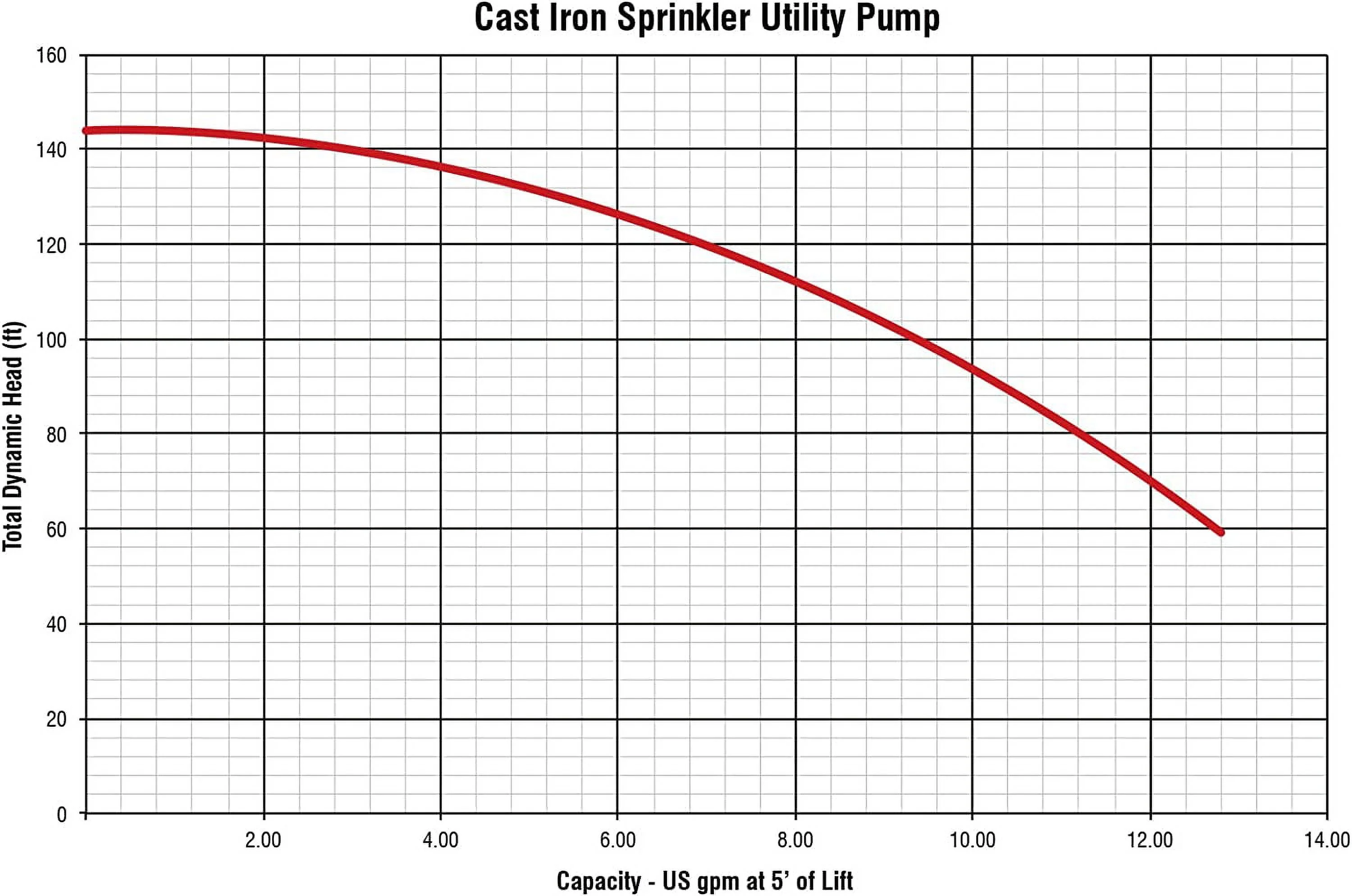 Red Lion 1/2Hp 12Gpm Portable Sprinkler Pump