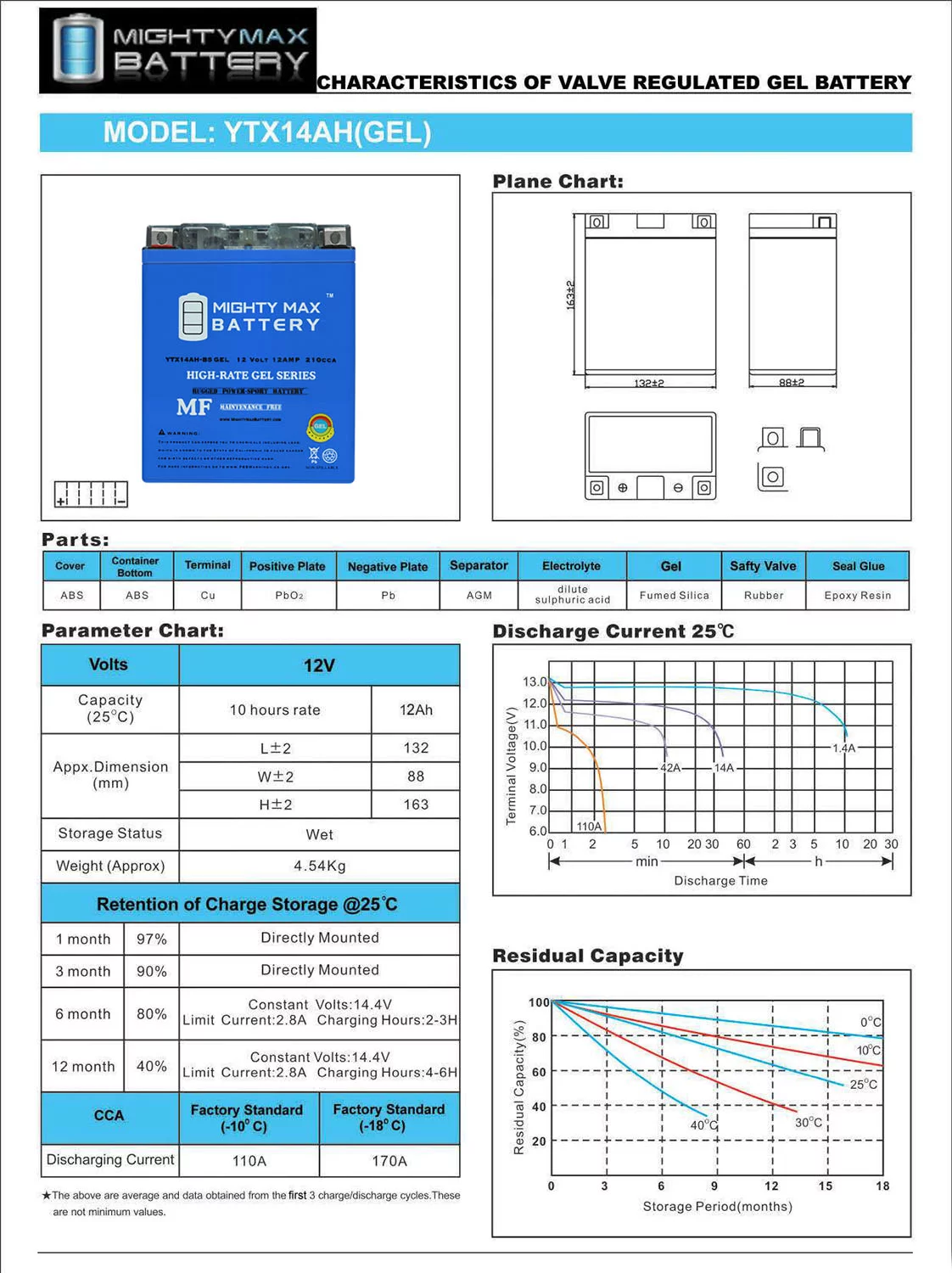 YTX14AH GEL Battery Replaces ACDelco ATX14AHBS + 12V 2Amp Charger
