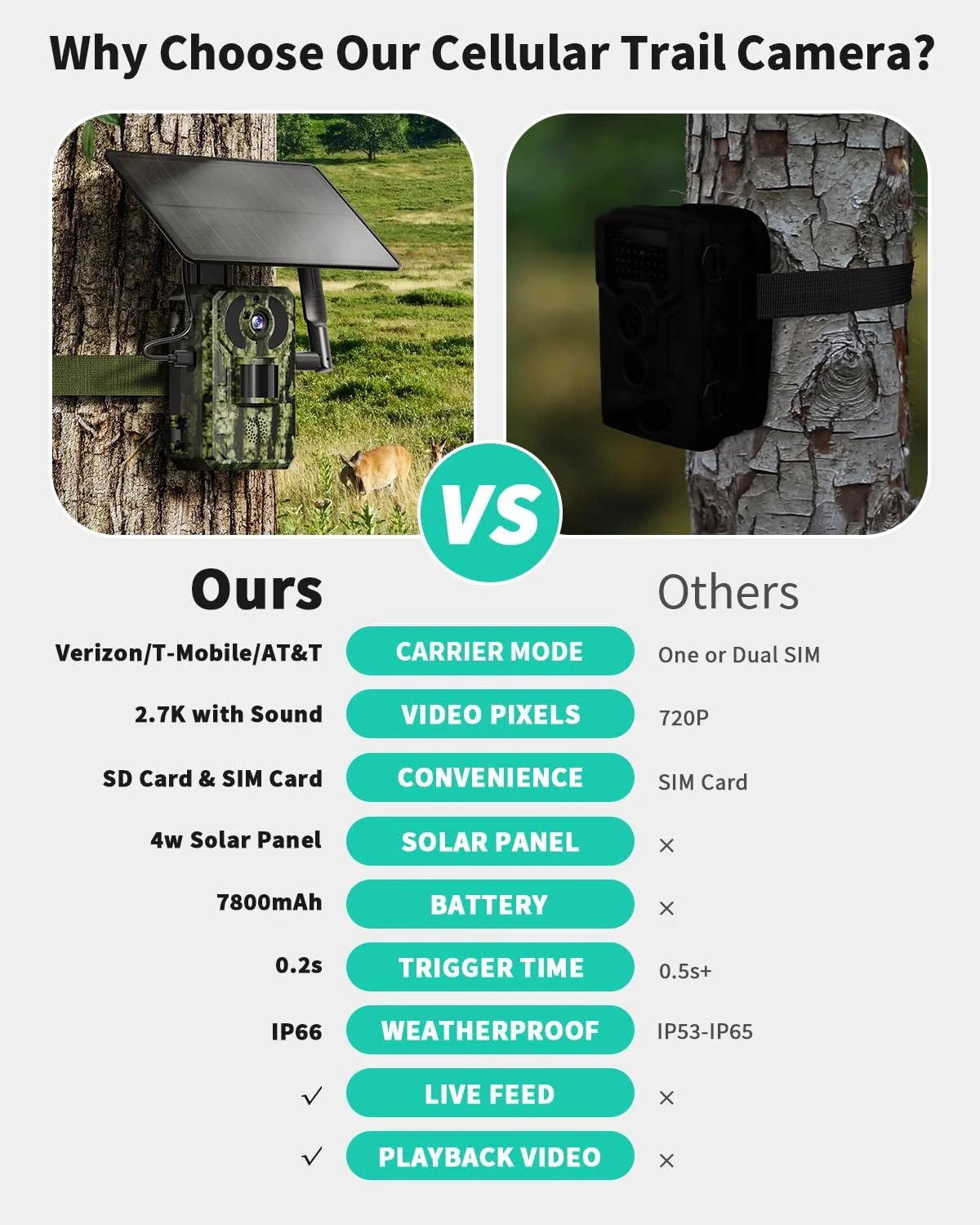 HAOFEI Cellular Trail Camera 3rd Gen 4G LTE Include SD&SIM Card, Solar Game Camera Wireless 2.7k Live Feed & 14MP Photos, Night Vision, Motion Detection, 120°Wide Angle, IP66 Waterproof