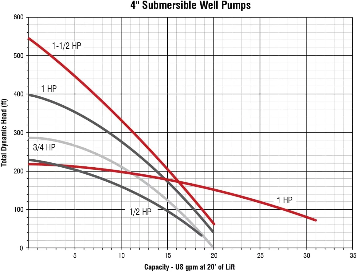 Red Lion 14942401 Submersible Deep Well Pump, 1/2 Hp, 2 Wire, 110 Volt