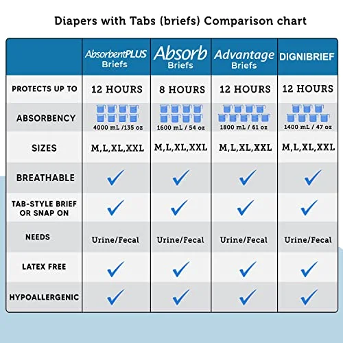 MeddCare Absorbent Plus Overnight Brief Case, 48 Counts, Maximum Absorbency, Adult Diaper for Men and Women (XXL (48 Counts))