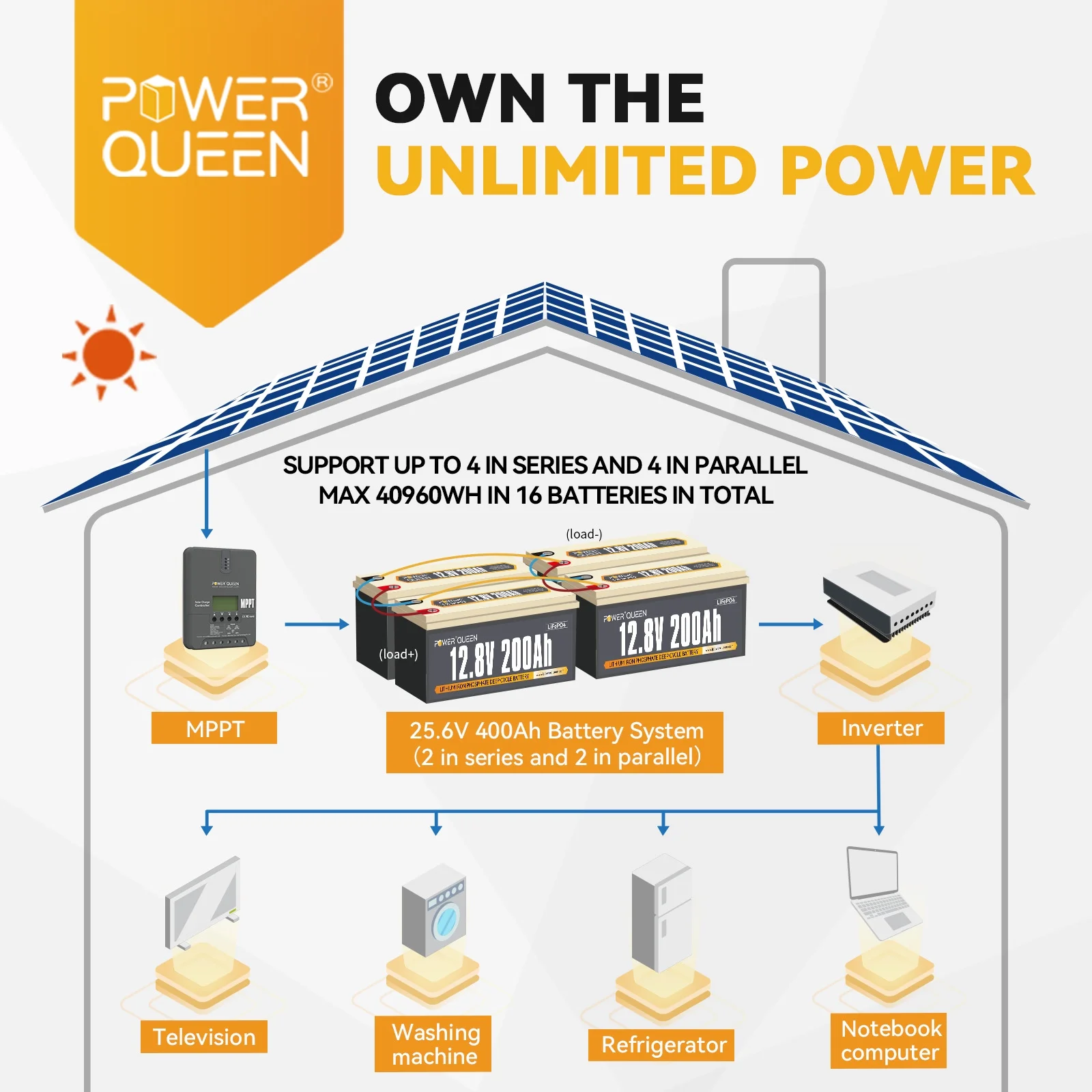 Power Queen 12V 200Ah LiFePO4 Lithium Battery with 14.6V 20A Charger for RV, Solar
