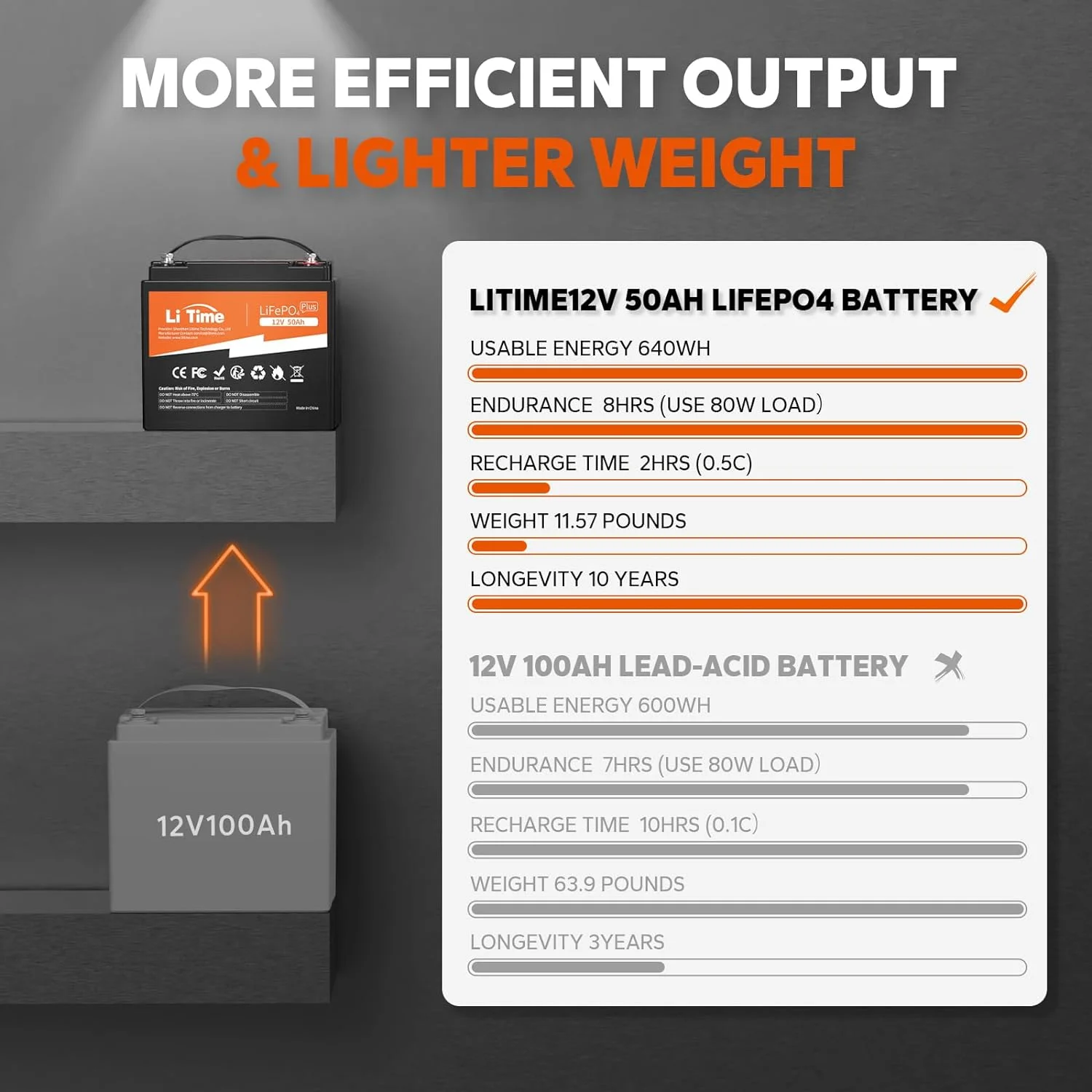 LiTime 12V 50Ah Plus LiFePO4 Lithium Battery, Ideal Replacement for AGM Battery, 50A BMS, 4000+ Cycles, Output Power 640W, Perfect forRV, Boat, Camping(4 Packs)