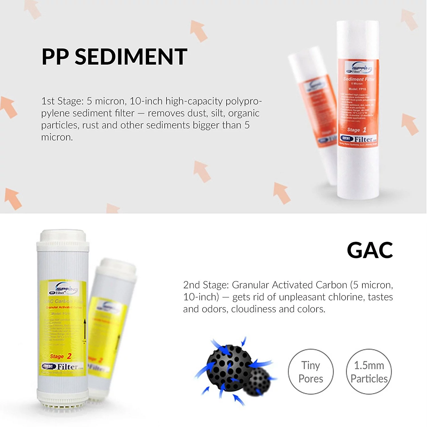 iSpring F5-75 Reverse Osmosis Replacement Water Filter Pack Set for 5-Stage System with 75 GPD RO Membrane, Stage 1 to 5