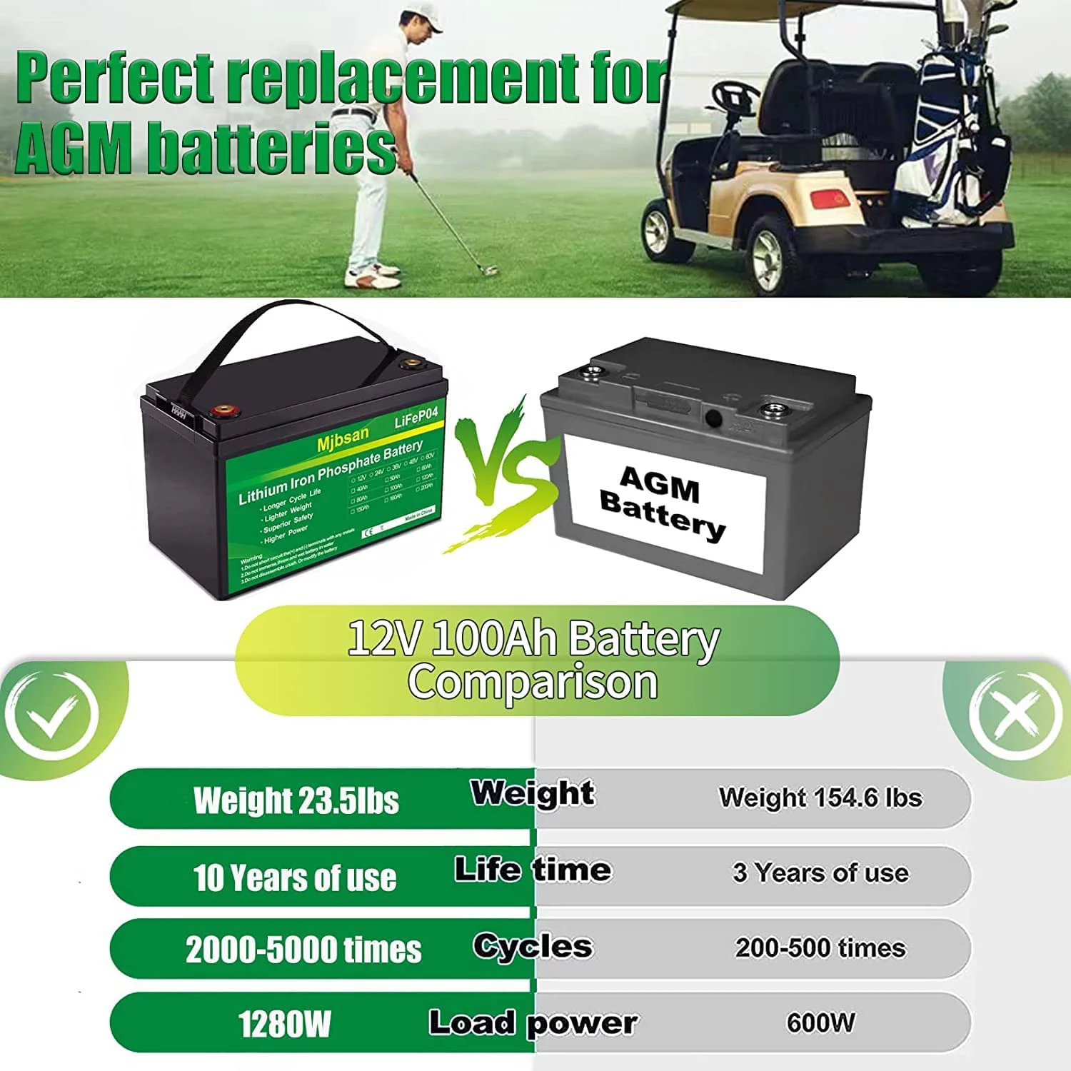 Mjbsan LiFePO4 12V 100AH Battery 3000~7000 Deep Cycle Low Temperature Protection High Capacity Rechargeable LiFePO4 Battery with BMS for RV, Camper, Marine, Land, Van, Solar, Outdoor Power