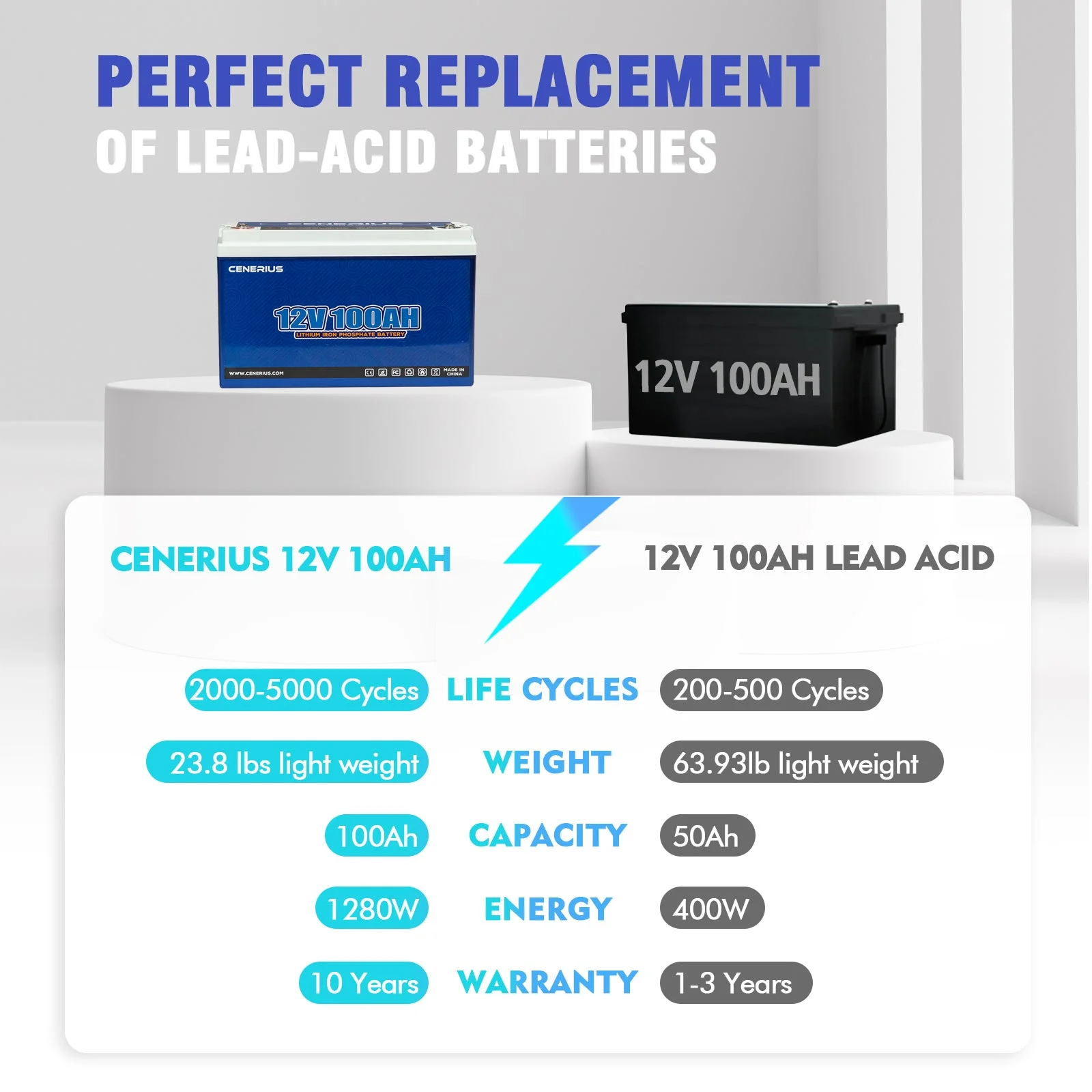 Cenerius 12V 100Ah LiFePO4 Lithium Battery,Built In 100A BMS,1280Wh Energy,High & Low Temp Protection Deep Cycle Rechargeable