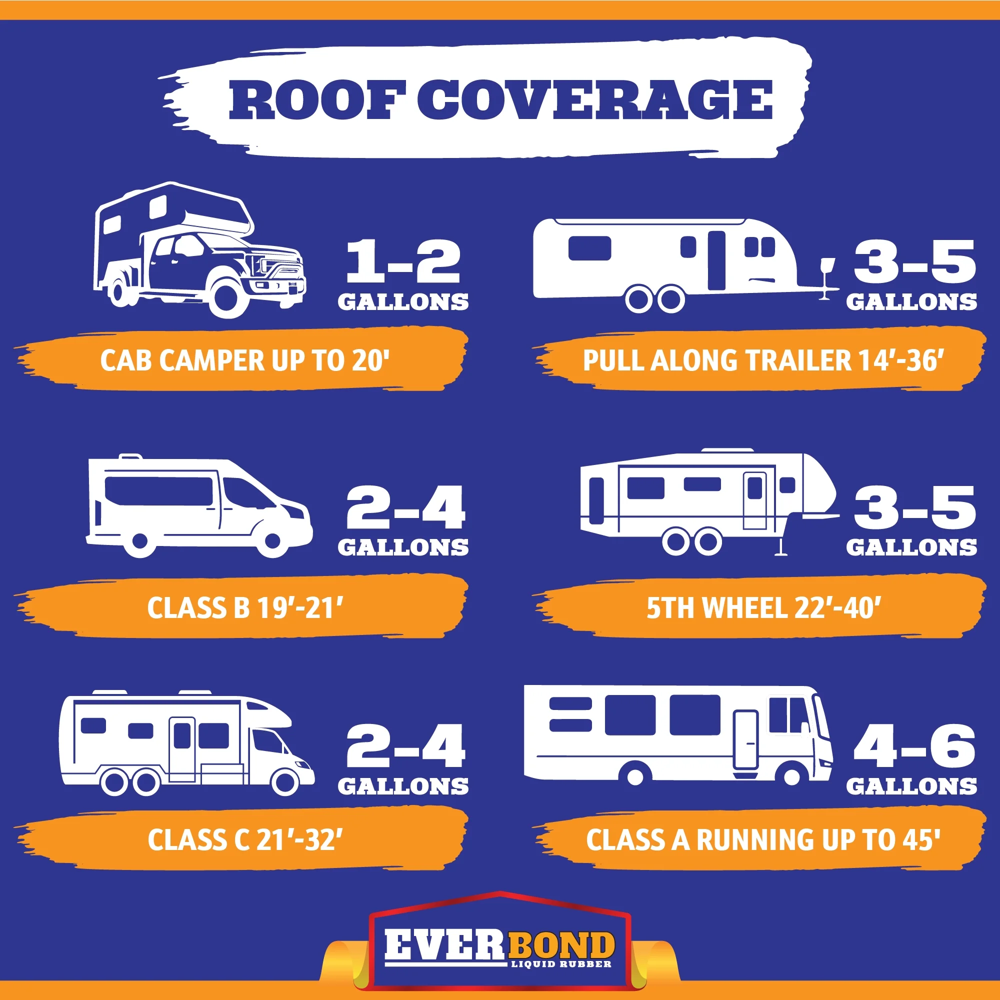 Everbond RV Roof Sealant - Liquid Rubber RV Roof Coating - UV Resistant White Waterproof Coating - 4.75 Gallon