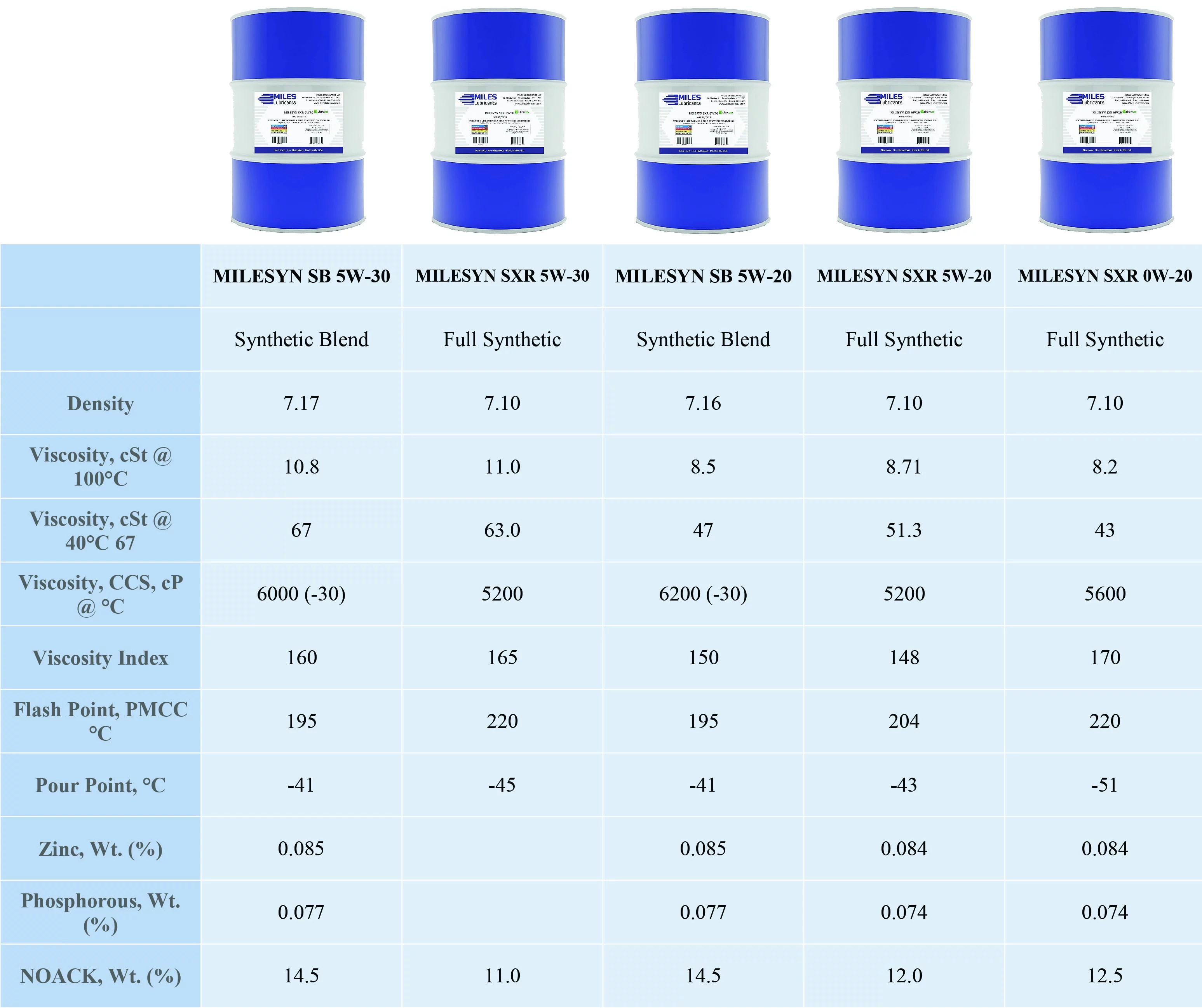 Milesyn SXR 5W20 API GF-5/SN, Full Synthetic Motor Oil, 55-Gallon Drum