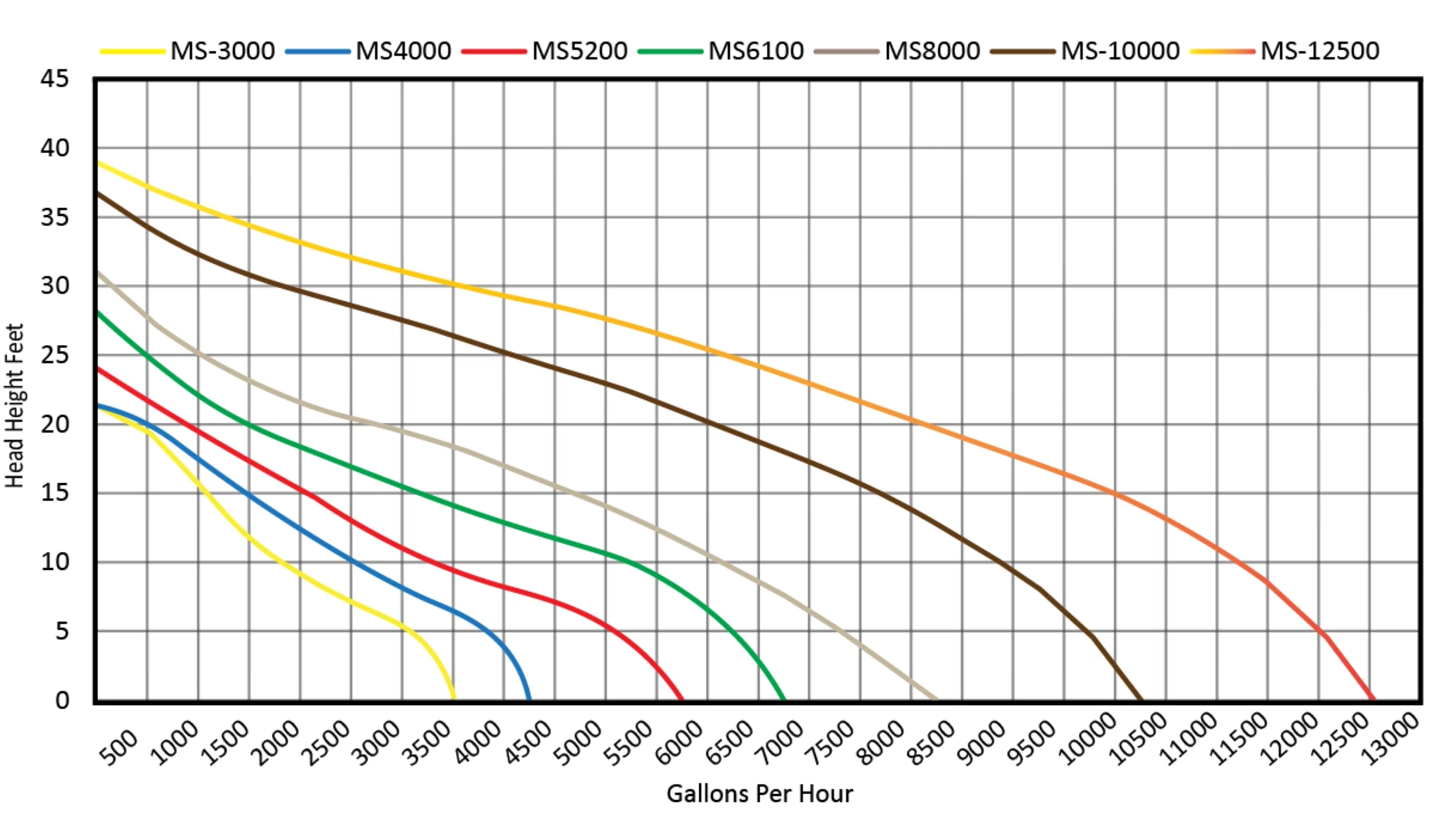 Monsoon MS-12500 - 12,500 GPH Submersible Pond Pump