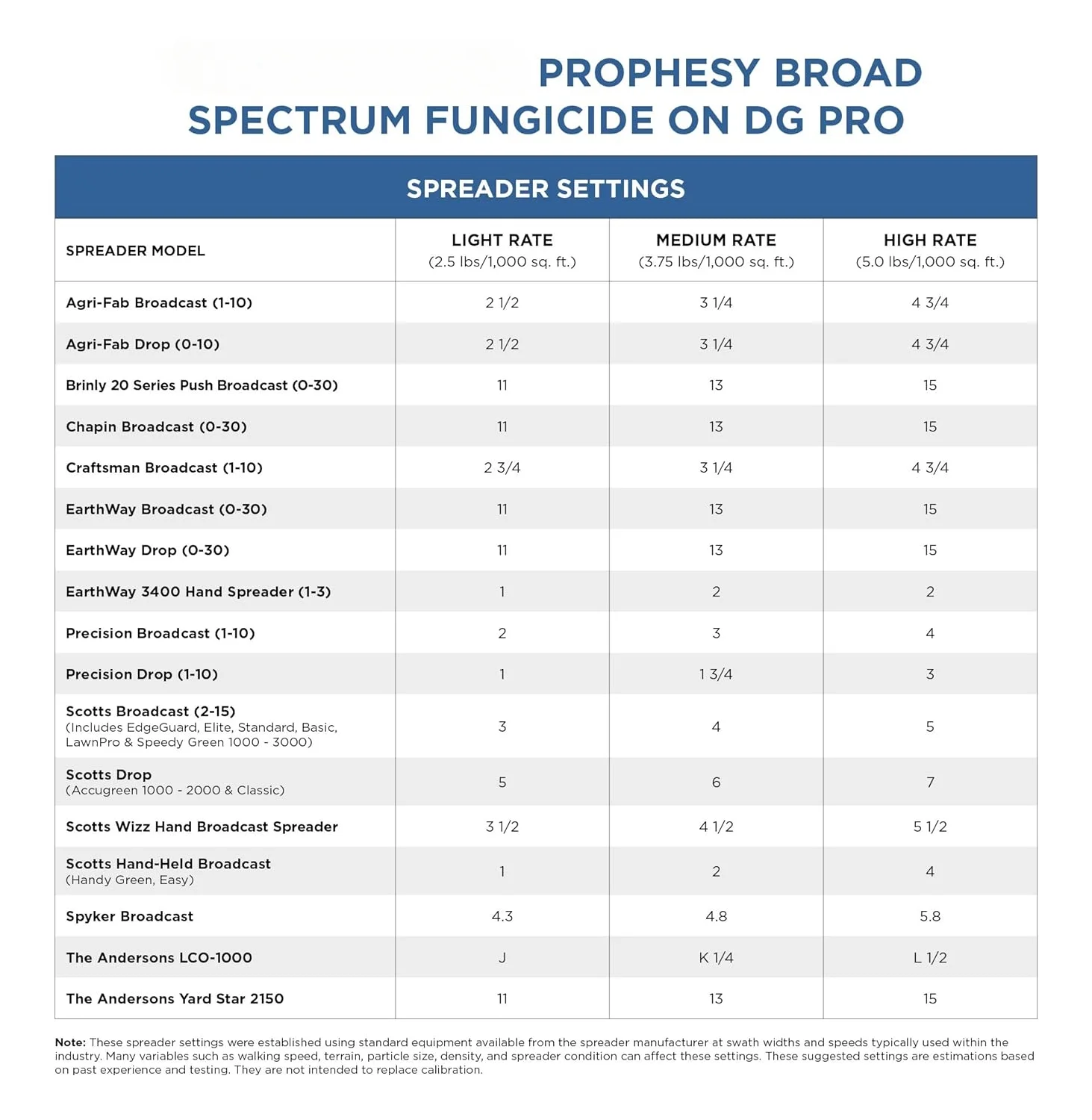 Prophesy Propiconazole Broad Spectrum Fungicide on DG Pro, 25lbs (up to 10,000 sq ft.)