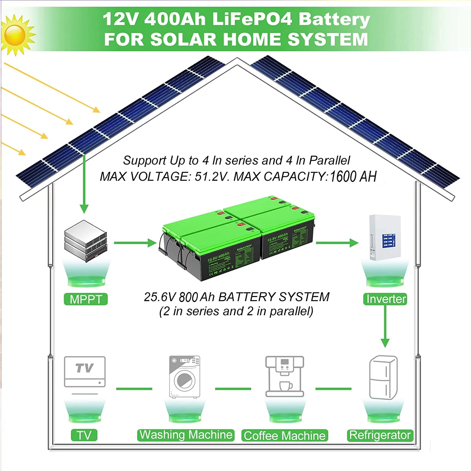12.8V 400Ah LiFePO4 Deep Cycle Battery, MAX Energy 5120WH,400A BMS, 4000+ Cycles, 12.8V 400Ah Lithium Battery for Solar Off-Grid System RV Trolling Motor Marine Camper Golf Cart Backup Power