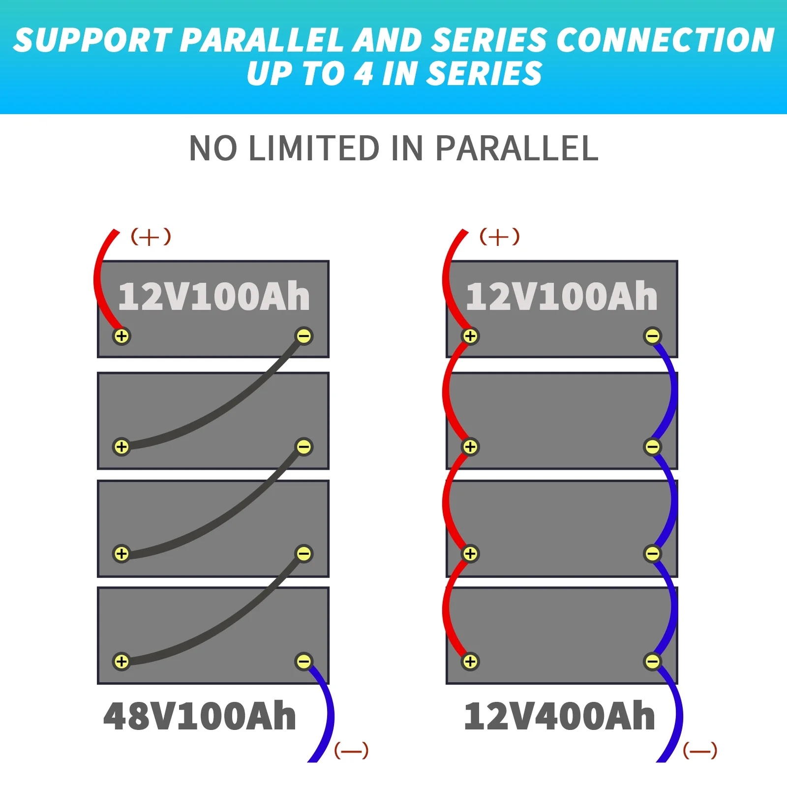 12V 100Ah LiFePO4 Battery, 15000+ Deep Cycle 4S4P 100A BMS, HRBEENERGY Lithium RV Batteries for Home Marine Camper Golf Cart