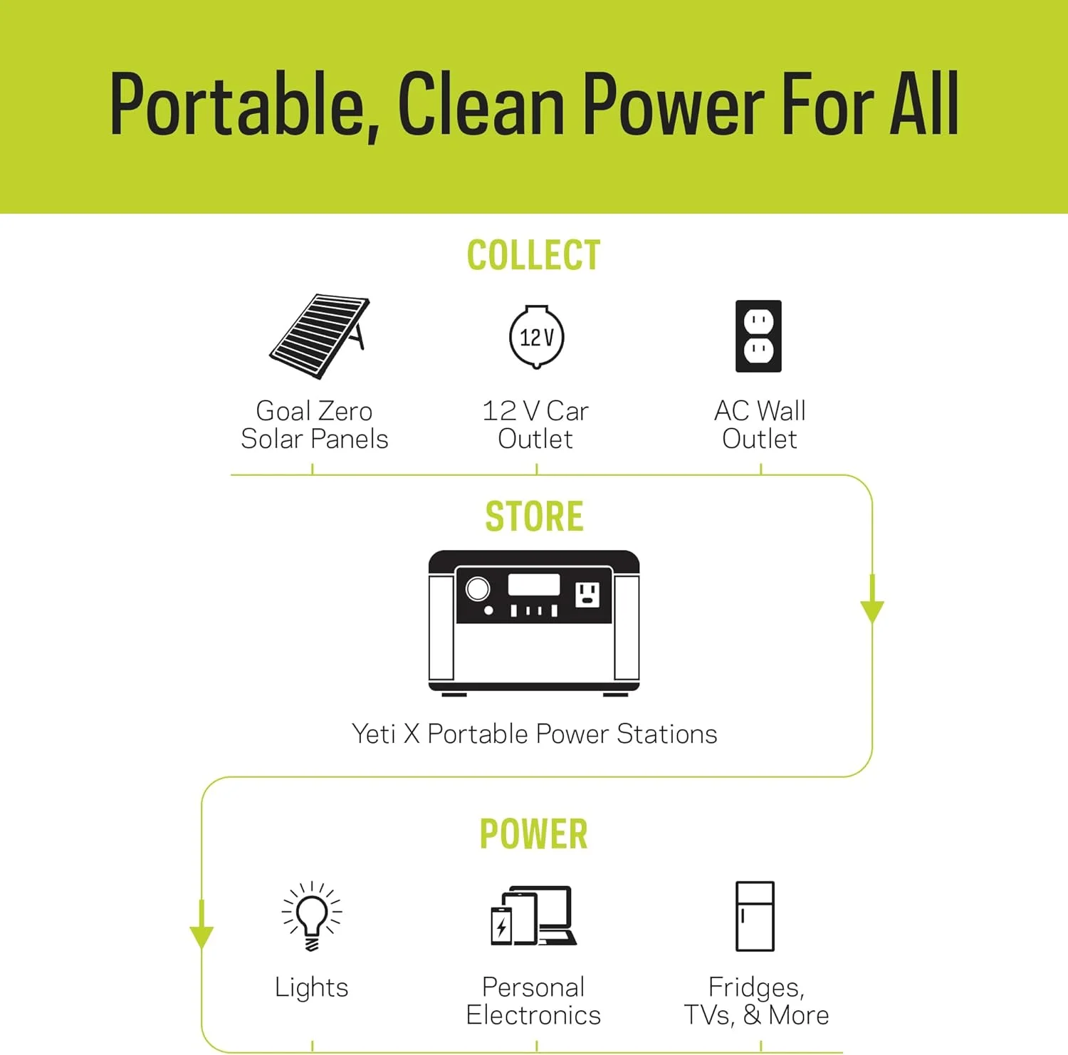 Goal Zero Yeti 200X Portable Power Station 187Wh Lithium Battery Generator 120 Watt AC Inverter