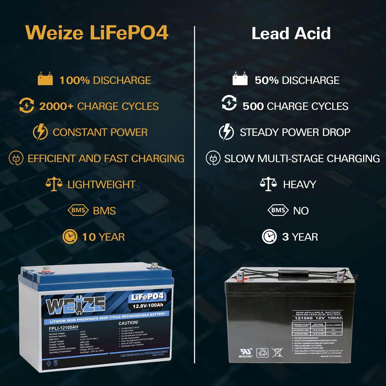 1Autodepot 12V 100Ah LiFePO4 Lithium Battery, Up to 8000 Cycles, Built-in Smart BMS, Perfect for RV, Solar, Marine, Overland/Van, and Off Grid Applications