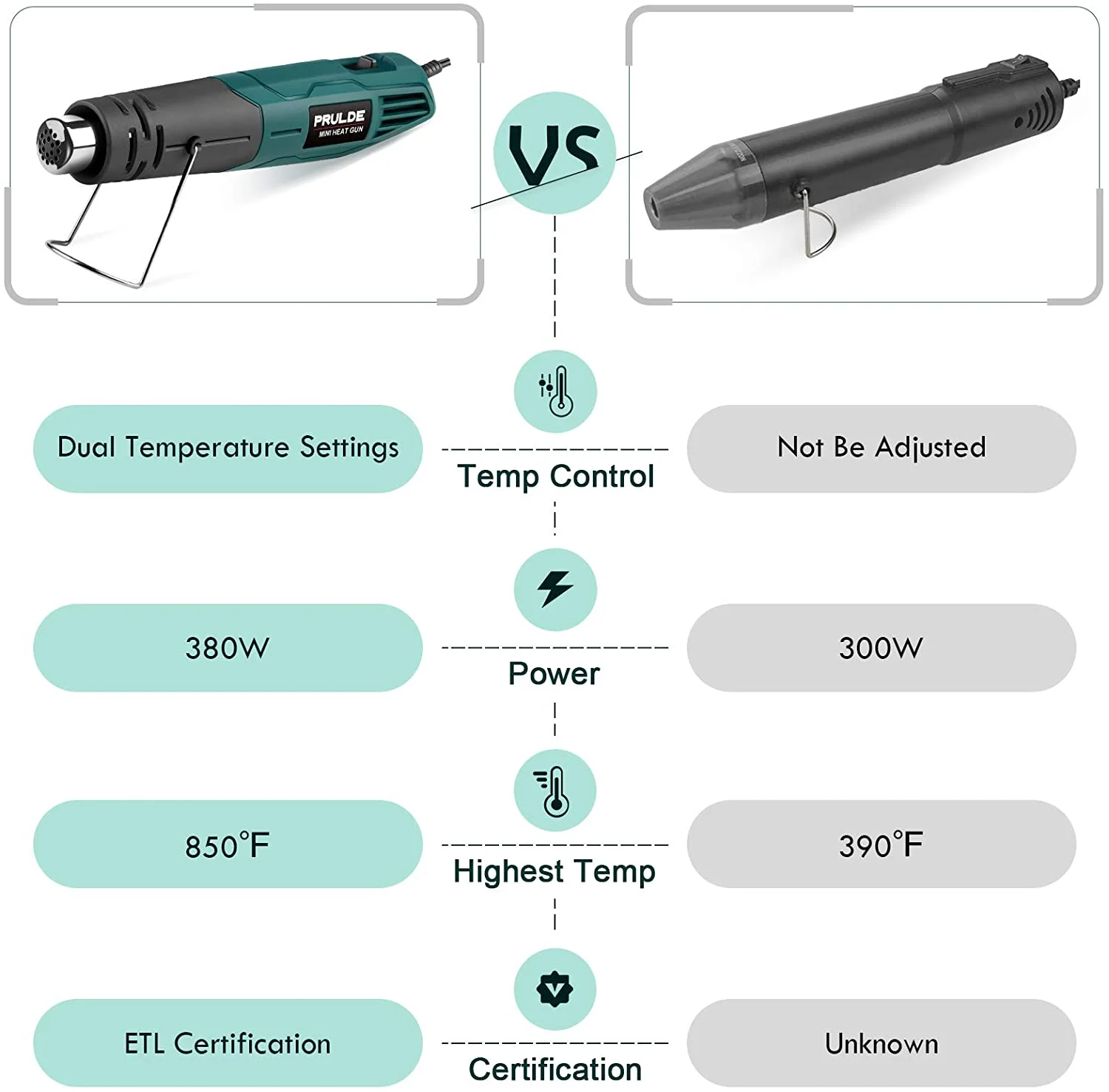 PRULDE Mini Heat Gun, 380W/480??F-850??F Dual Tempture Hot Air Gun for Crafts DIY, Epoxy Resin, Shrink Wrap, Electronics, Embossing