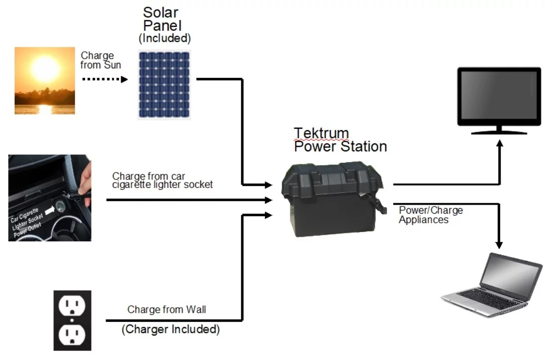 Tektrum Portable 1500w (3000w Peak) Powerpack Power Source Station, Silent Gas Free Generator With 1200Wh/100Ah Battery, 200w Solar Panel – Hurricane Recovery – Power up AC, Fridge – Plug-N-Play