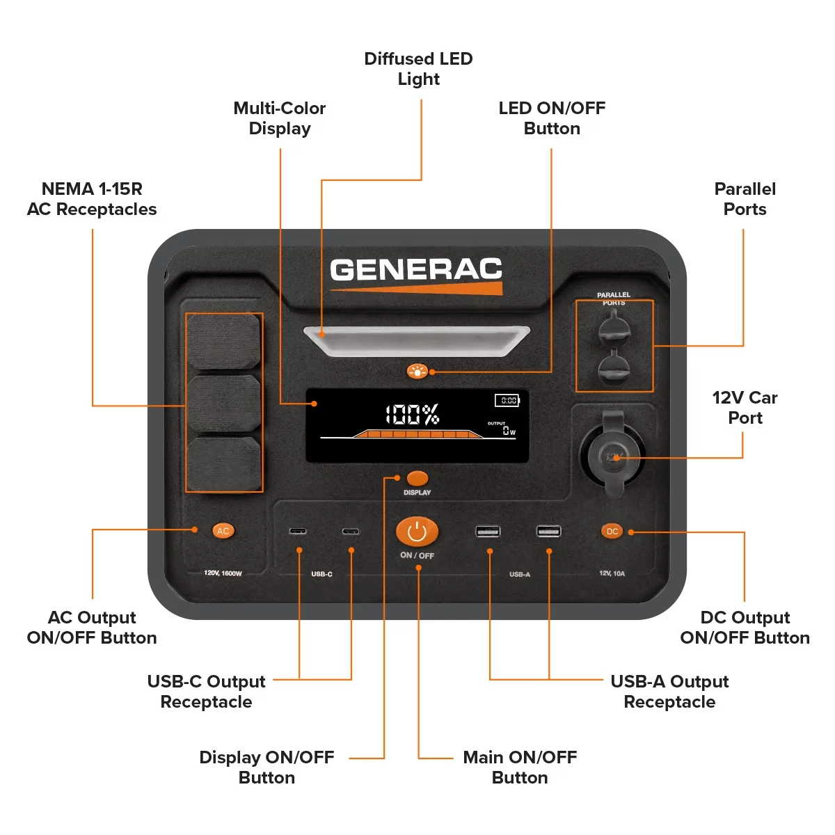 Generac 8026 Power Station 1600/3200W 2106Wh Battery Powered Portable Generator – Solar Panel Charging Compatible