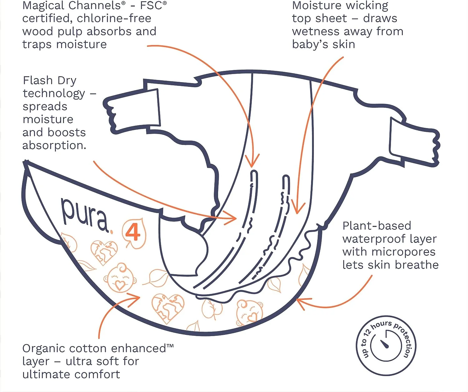 Pura Sensitive Soft Sustainable Diapers Size 4, 66 Count (Choose Your Size and Count)