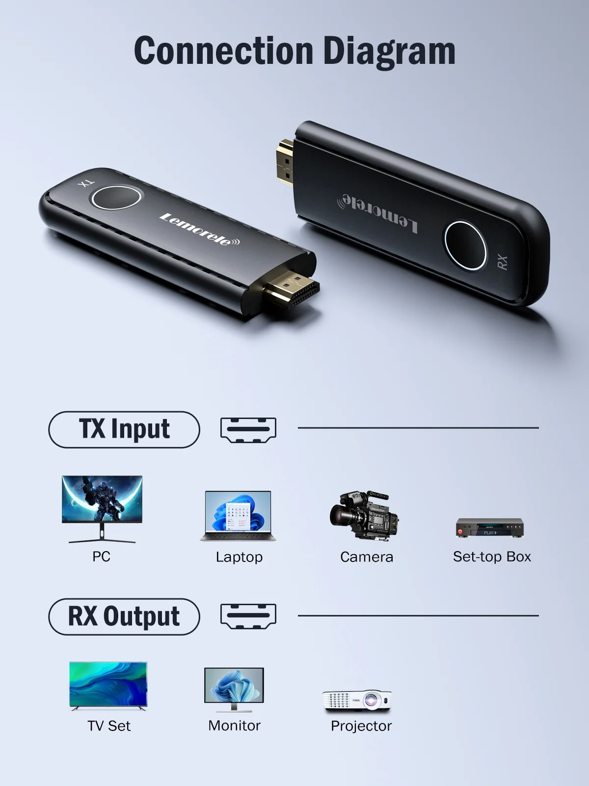 Lemorele Wireless HDMI Transmitter and Receiver Dongle Wireless HDMI Extender Kit for Streaming Video&Audio