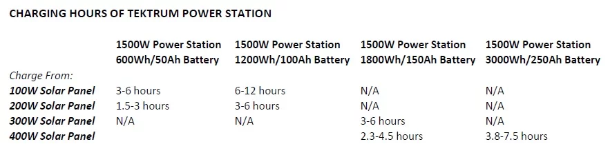 Tektrum Portable 1500w (3000w Peak) Powerpack Power Source Station, Silent Gas Free Generator With 1200Wh/100Ah Battery, 200w Solar Panel – Hurricane Recovery – Power up AC, Fridge – Plug-N-Play