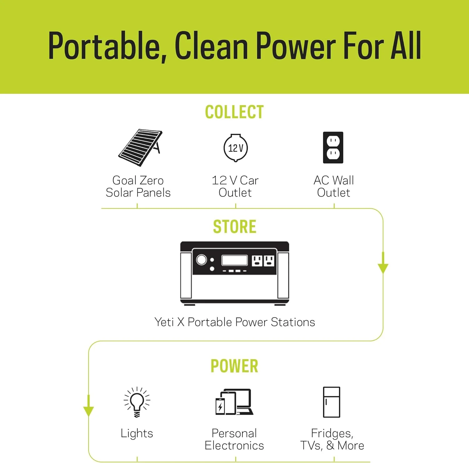 Restored Goal Zero Yeti 500X Portable Power Station 505Wh Lithium Battery Generator 300 Watt AC Inverter (Refurbished)