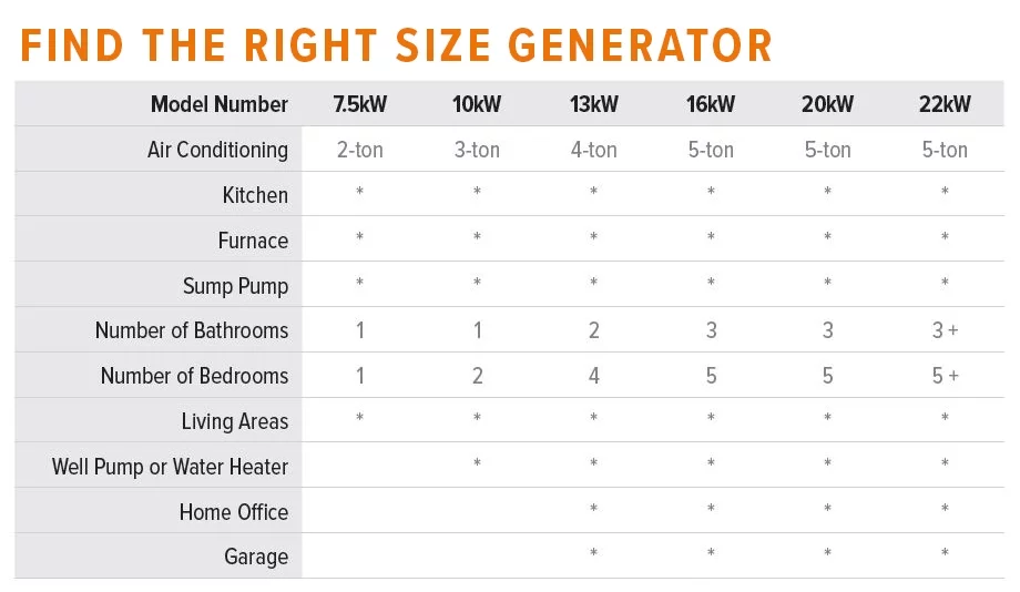 Generac PowerPact 7500/6000 Kilowatt, Air-Cooled Home Standby Generator with Automatic Transfer Switch, Non Portable, Model #6998