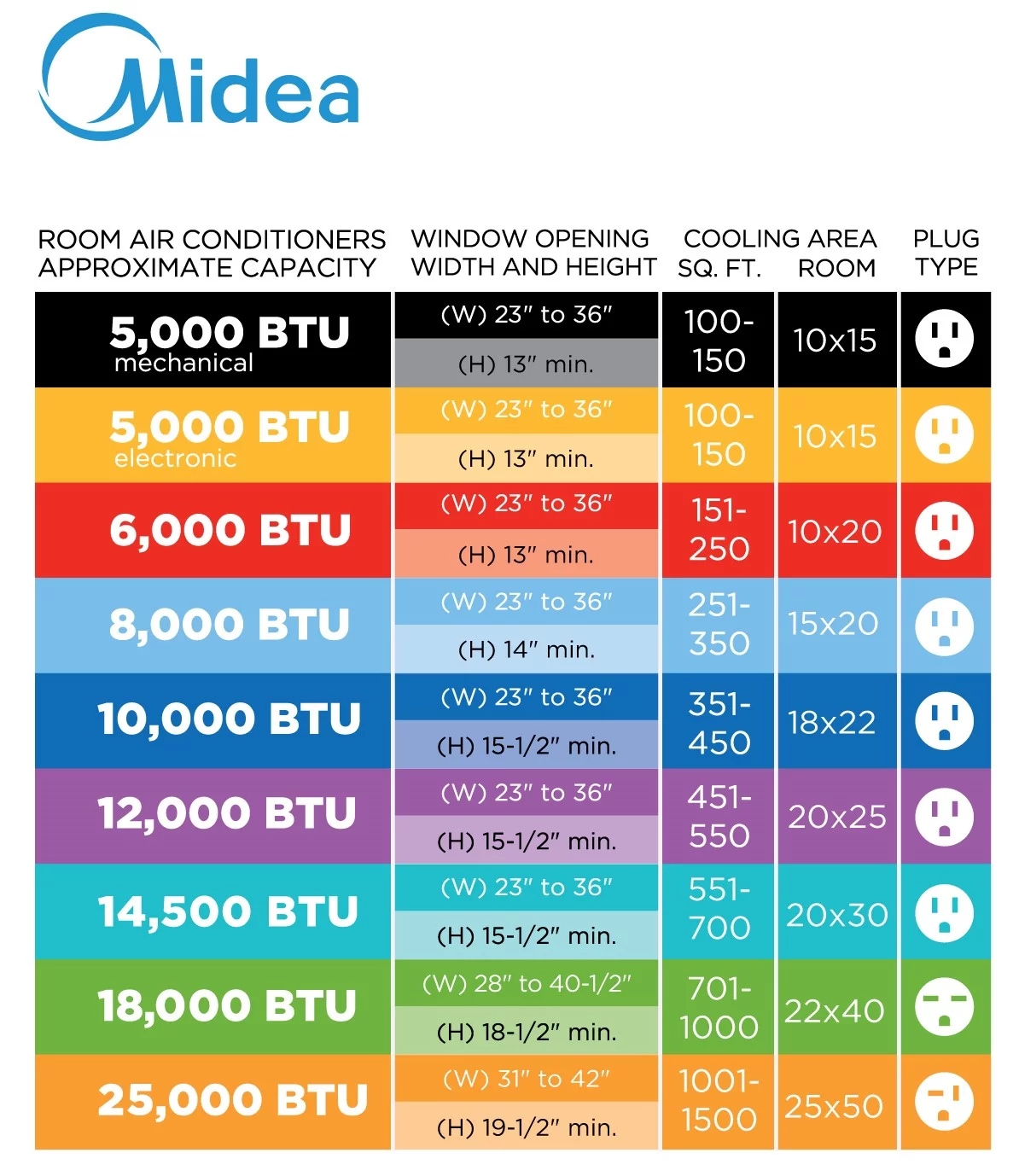 Midea 5,000 BTU 150 Sq Ft Mechanical Window Air Conditioner, White, MAW05M1WWT