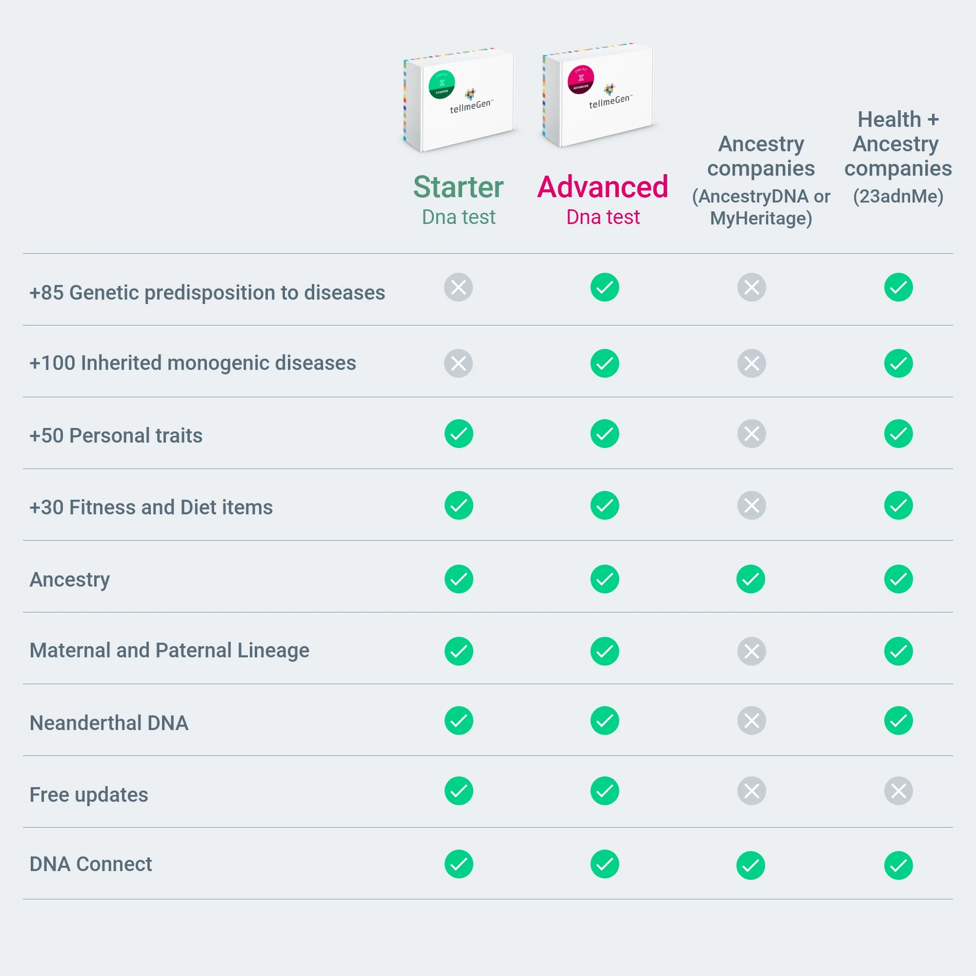 tellmeGen DNA Test Advanced | 400 Health, Traits, Wellness & Ancestry Reports | All Fees Included