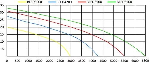 Anjon Big Frog Eco-Drive 3000 Pump - 3000 GPH