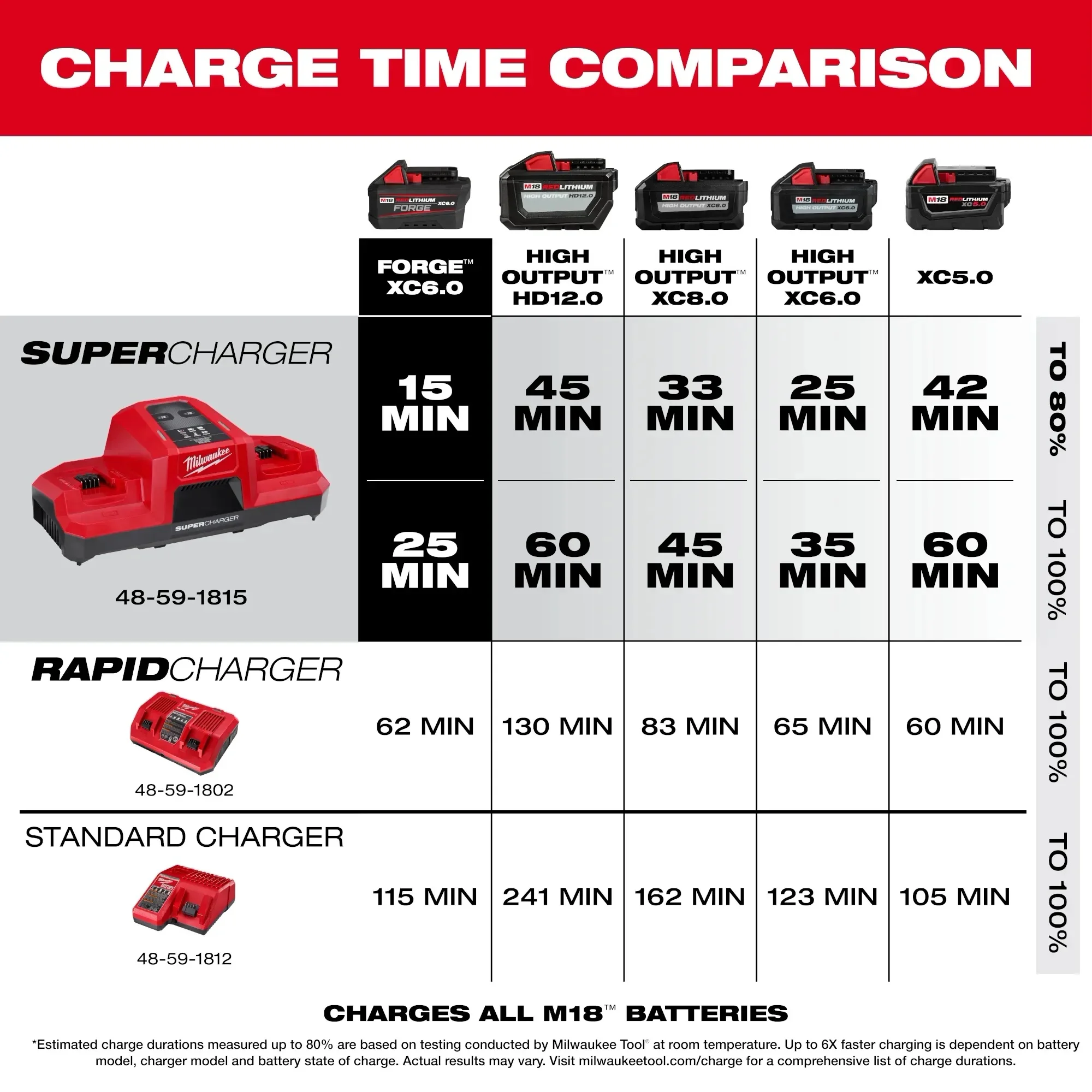 Milwaukee Tool #48-59-1815 M18 Two Bay Simultaneous Super Battery Charger with CHARGE ADAPT, COOL-CYCLE, and REDLINK