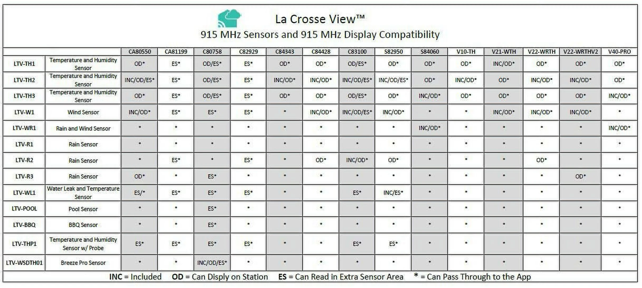 La Crosse Technology View LTV-R3 - Connected Wireless Self-Emptying Rain Sensor
