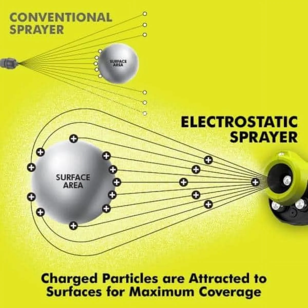 Open Box RYOBI P2807BTL 18V Electrostatic Sprayer 1 Gal. bare tool P2807- TOOL ONLY